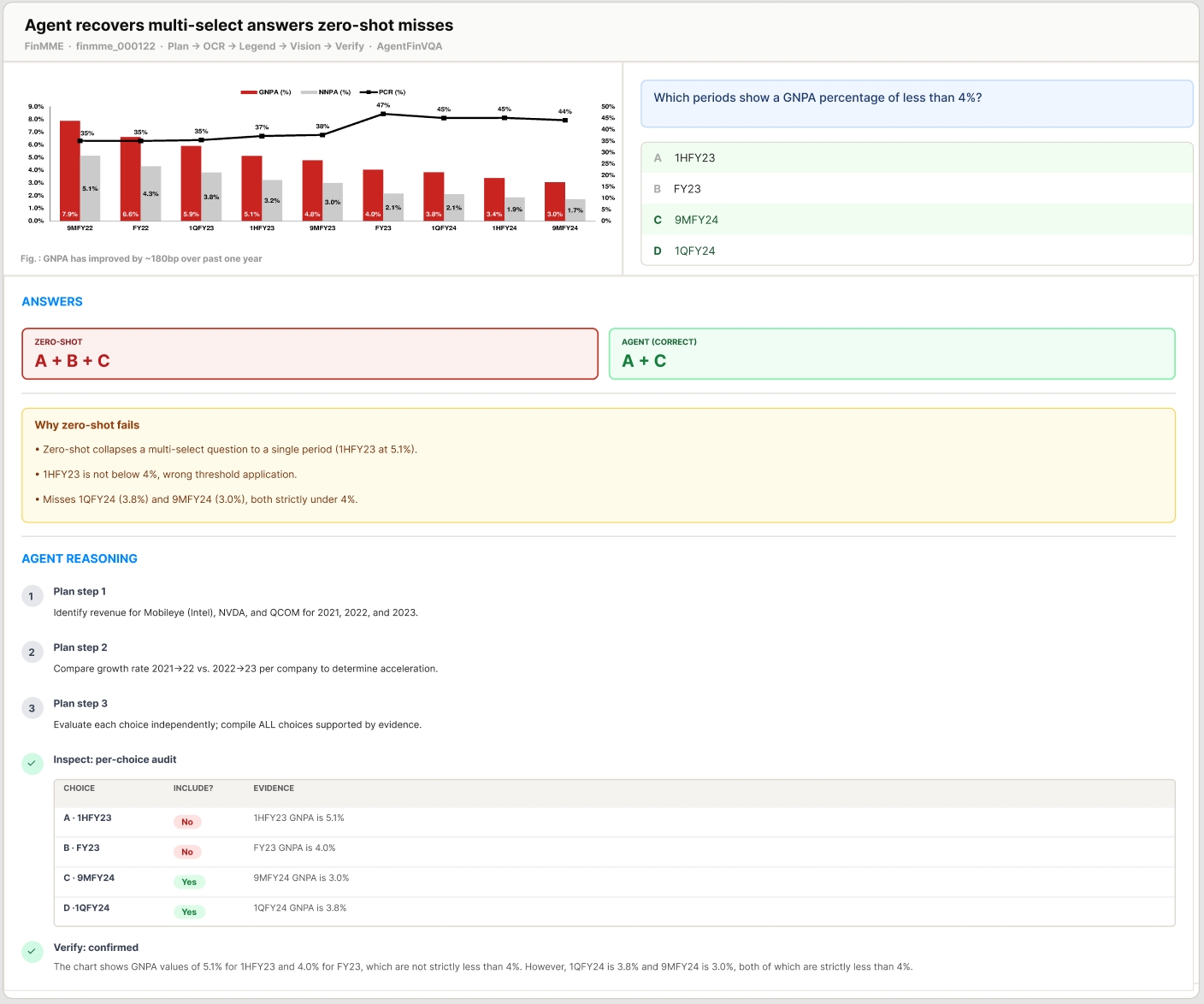 FinMME example: zero-shot selects one GNPA period; AgentFinVQA recovers the full multi-select answer via per-choice verification
