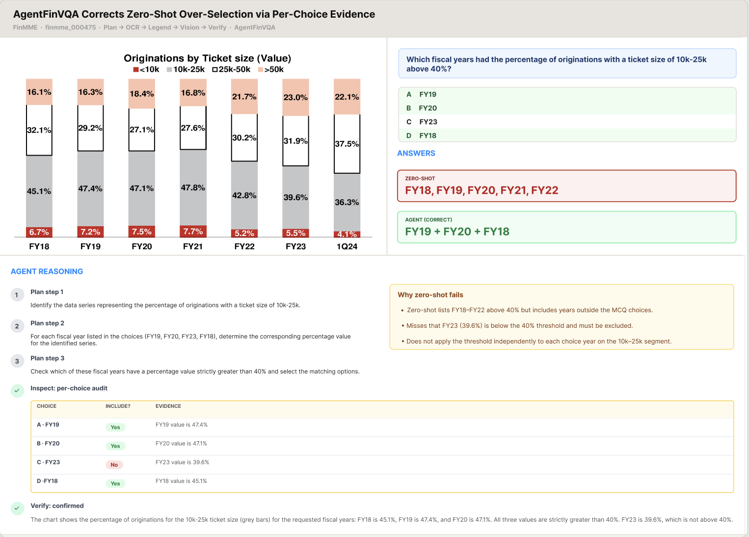 FinMME example: zero-shot selects one GNPA period; AgentFinVQA recovers the full multi-select answer via per-choice verification