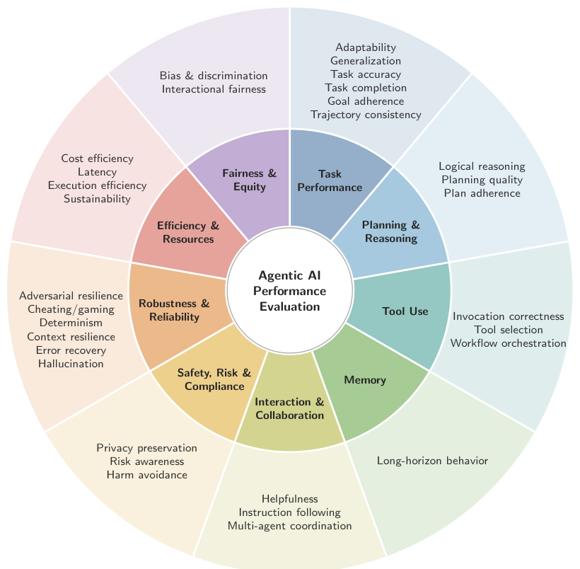 Sunburst of nine core evaluation areas for agentic AI and representative metrics in each area.