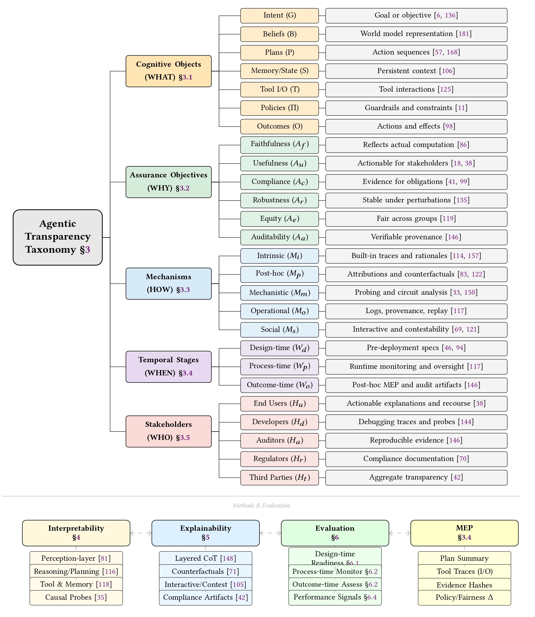 Five-axis taxonomy