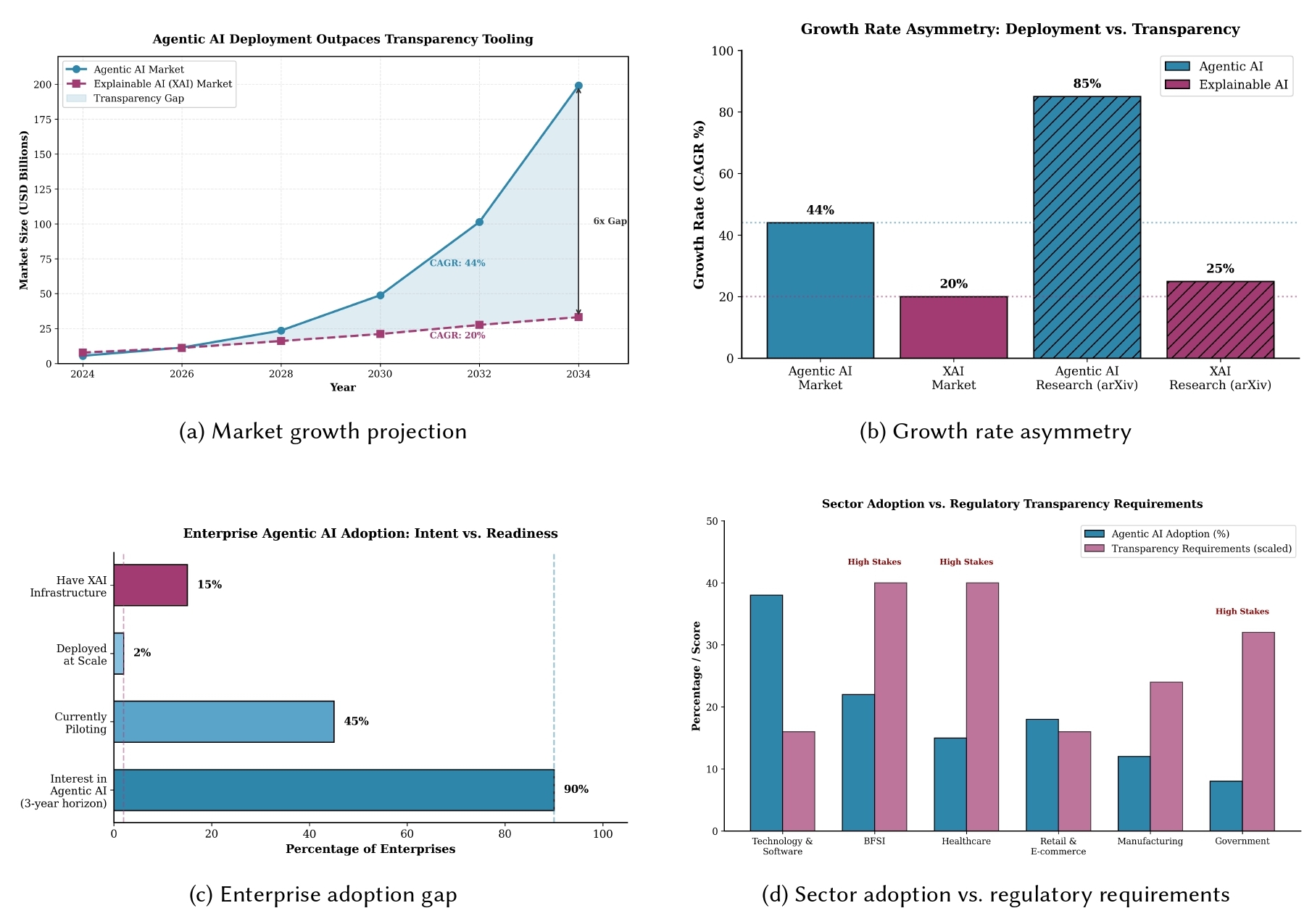 Transparency gap analysis