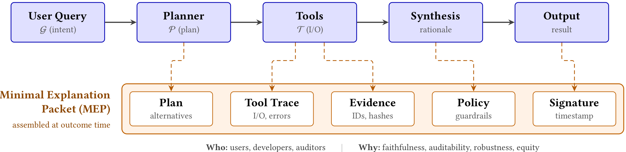 Tool-using agent flow from plan to tool use to synthesis, with dashed provenance into the Minimal Explanation Packet.