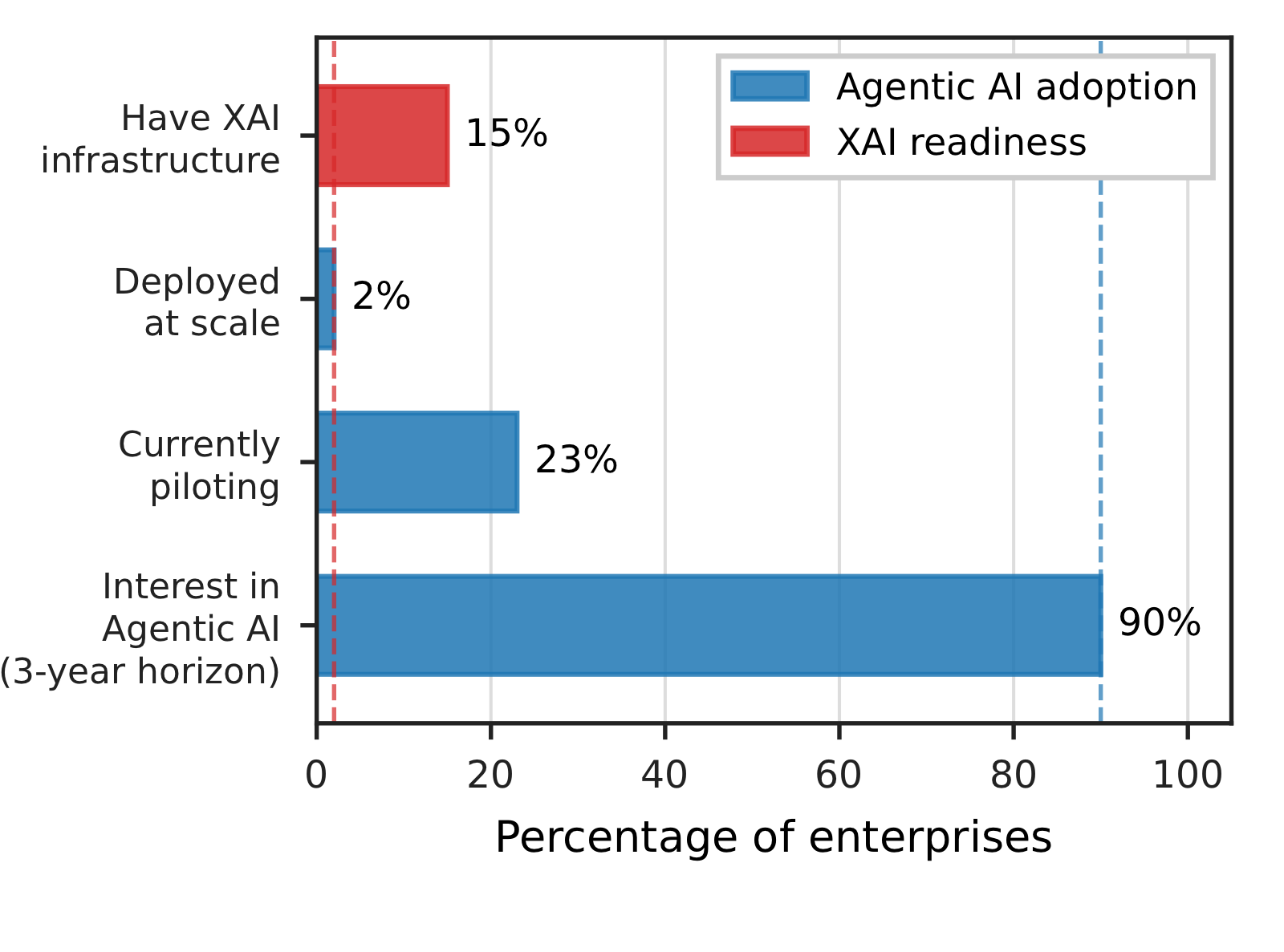 Enterprise interest, piloting, and at-scale deployment of agentic AI compared with XAI infrastructure.