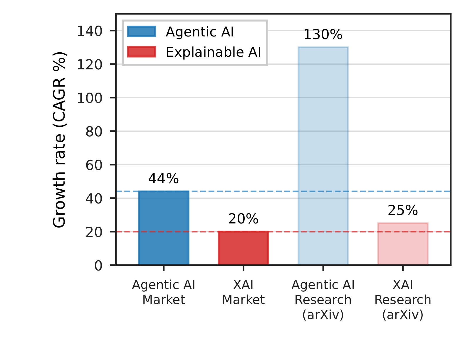 Compound annual growth for agentic AI and XAI markets and for arXiv publications.