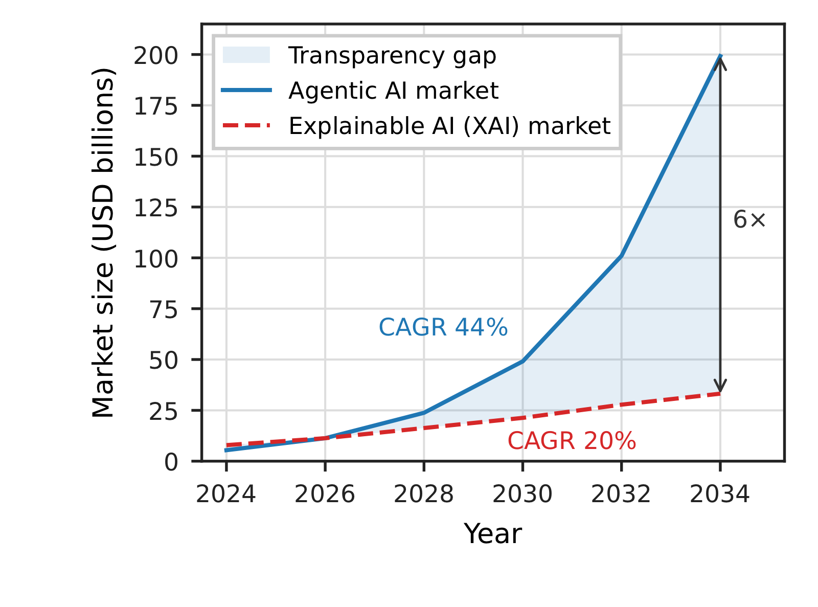 Projected agentic AI and XAI market size from 2024 to 2034, with a six-times gap in 2034.