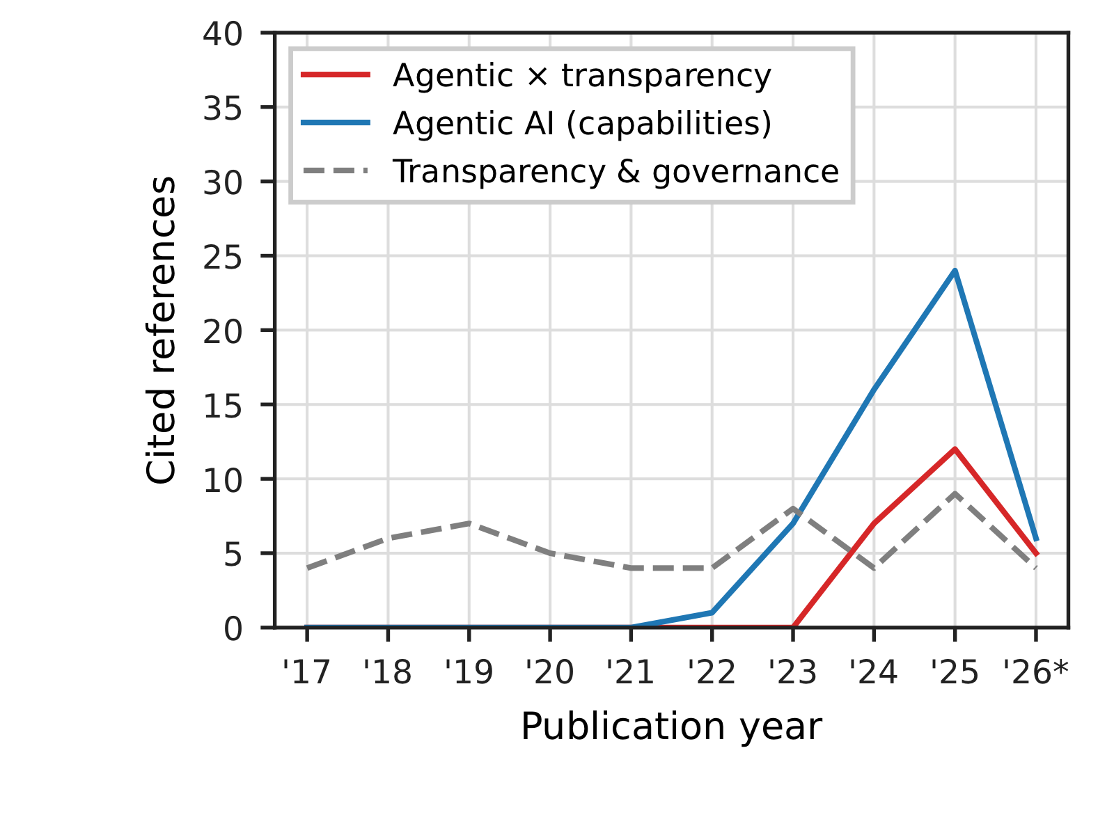 References cited in this survey by theme, showing agentic transparency work beginning in 2024.