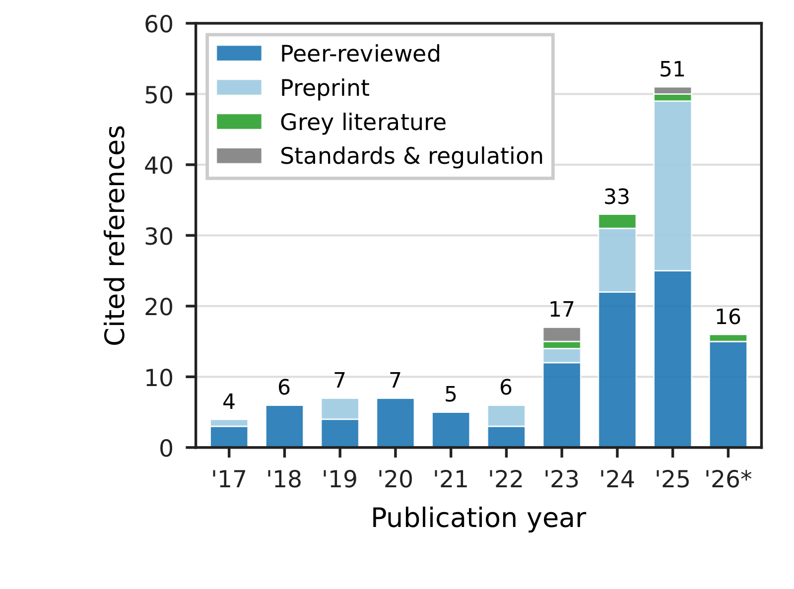 References cited in this survey by year and source type from 2017 to 2026.