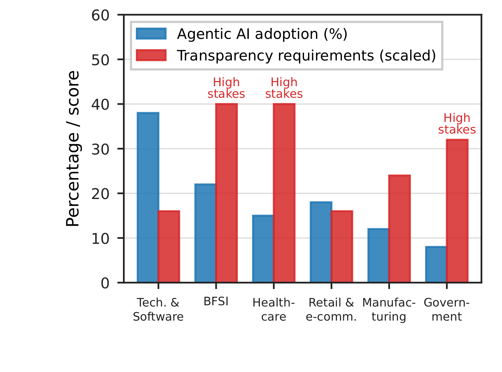 Sector adoption of agentic AI compared with transparency requirements.