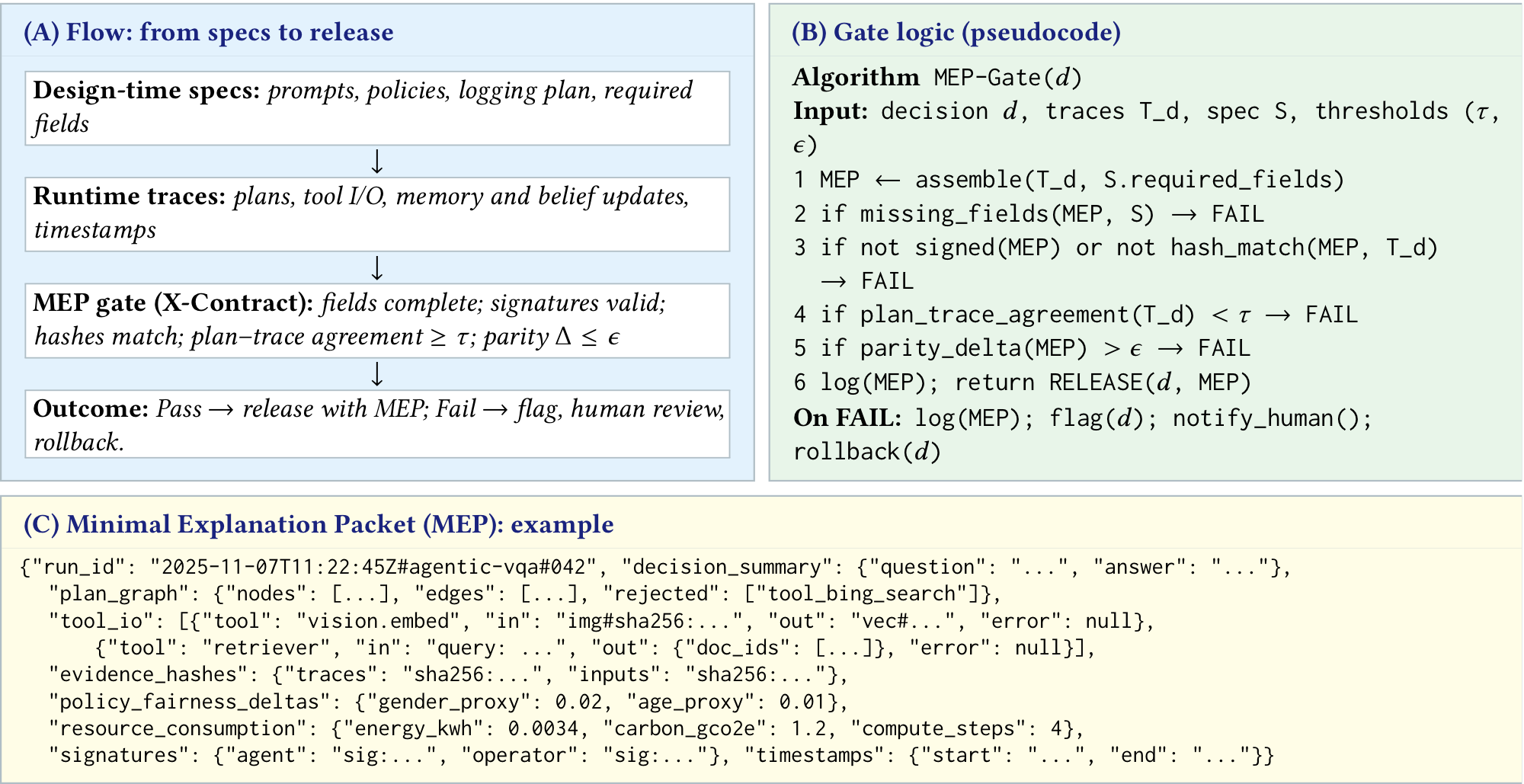 Minimal Explanation Packet in operation: lifecycle from design-time specifications to release, release-gate logic, and an example packet.