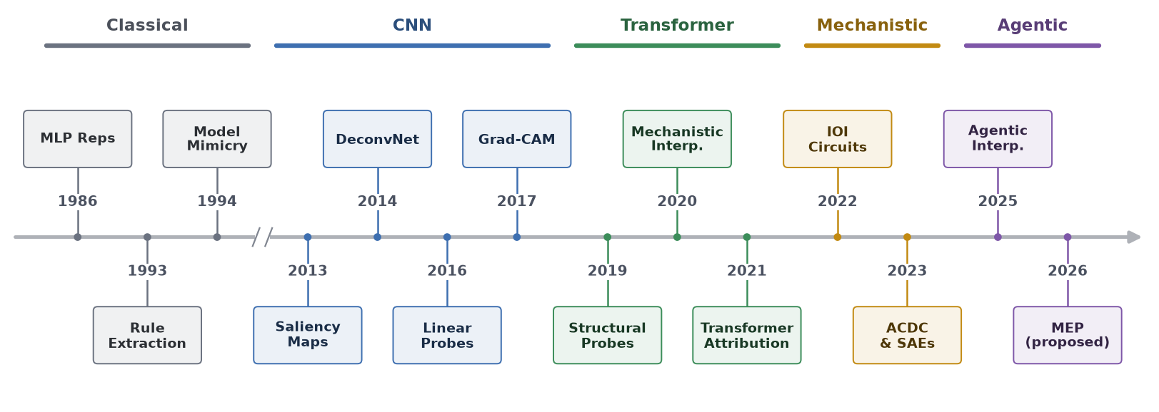 Timeline of key milestones in AI interpretability, from classical neural networks to agentic systems.