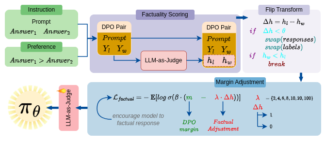 Factual Alignment DPO