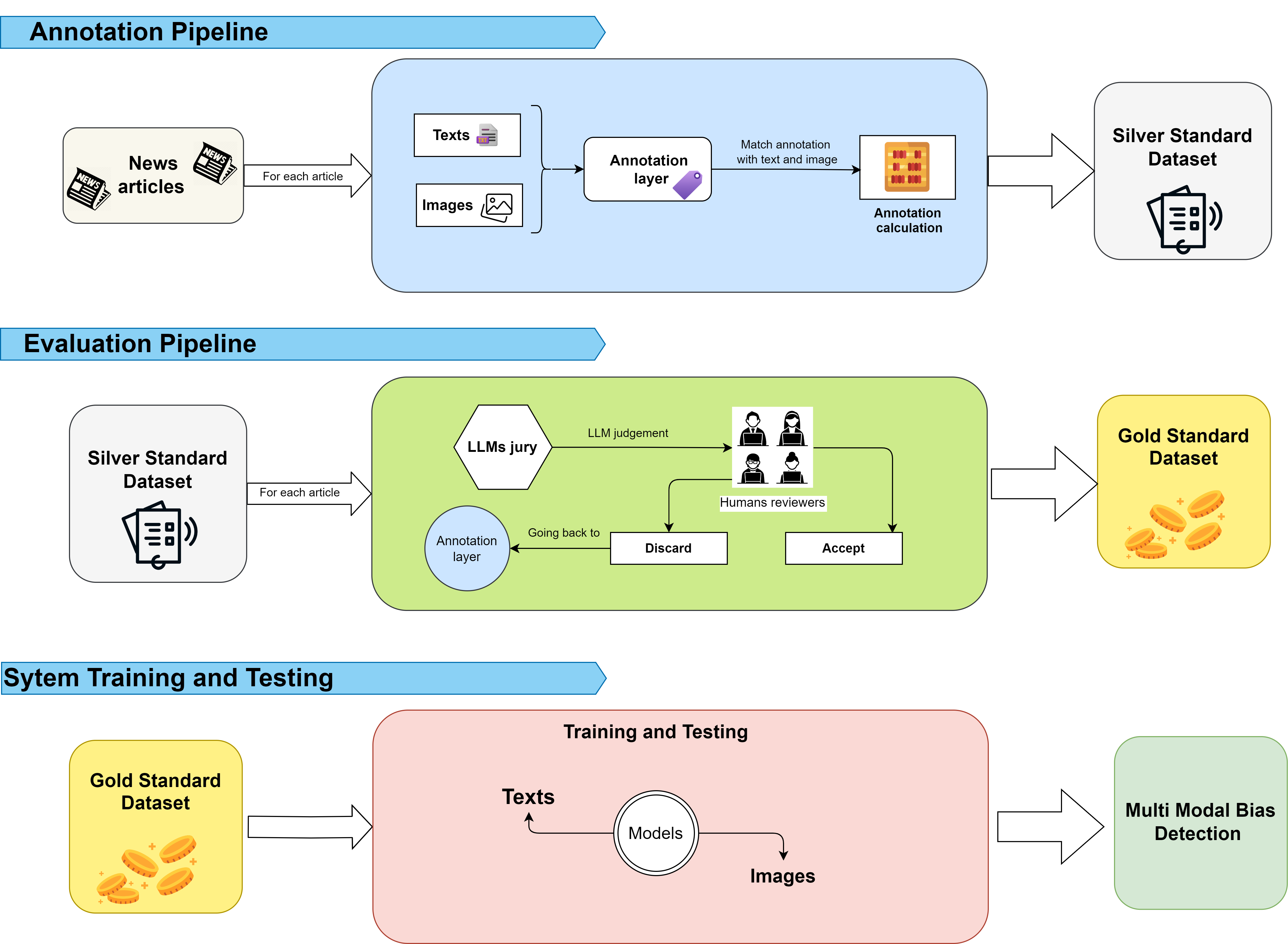 Annotation Pipeline