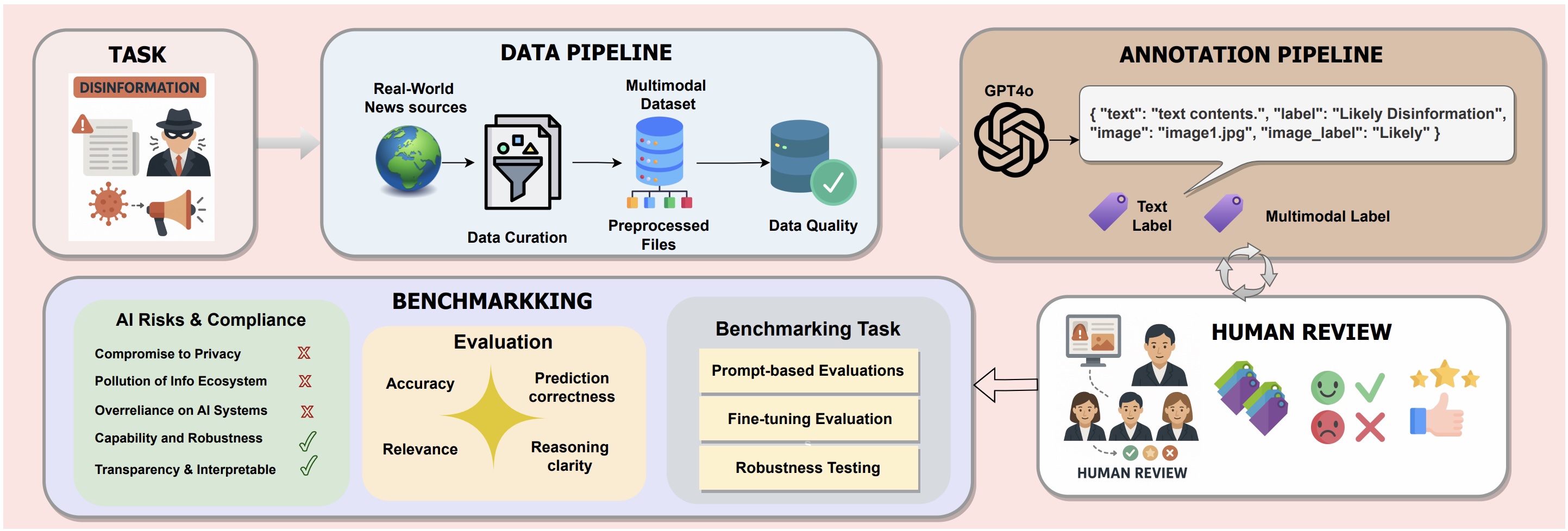 VLDBench Framework
