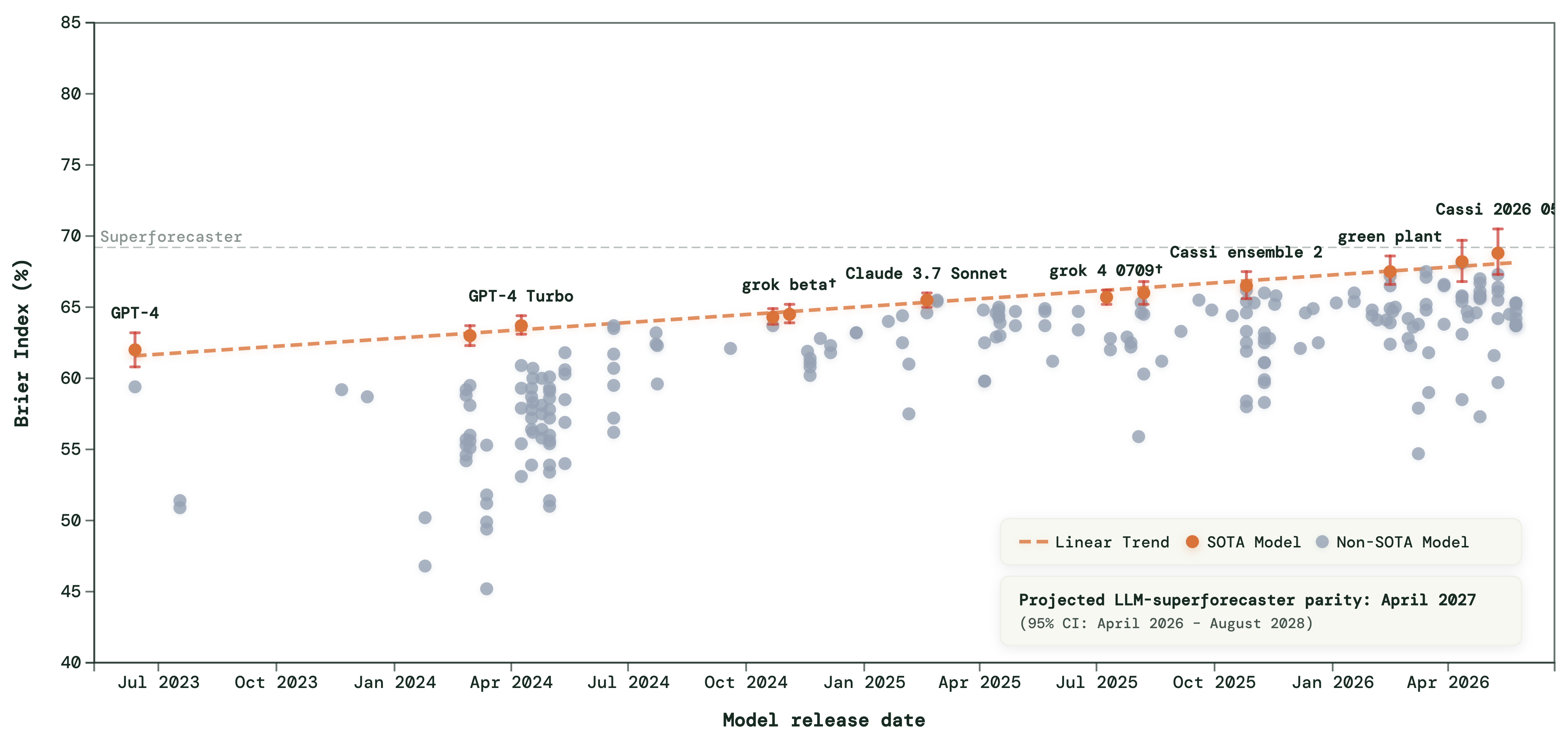 LLM forecasting skill on ForecastBench climbing toward the human-superforecaster line.