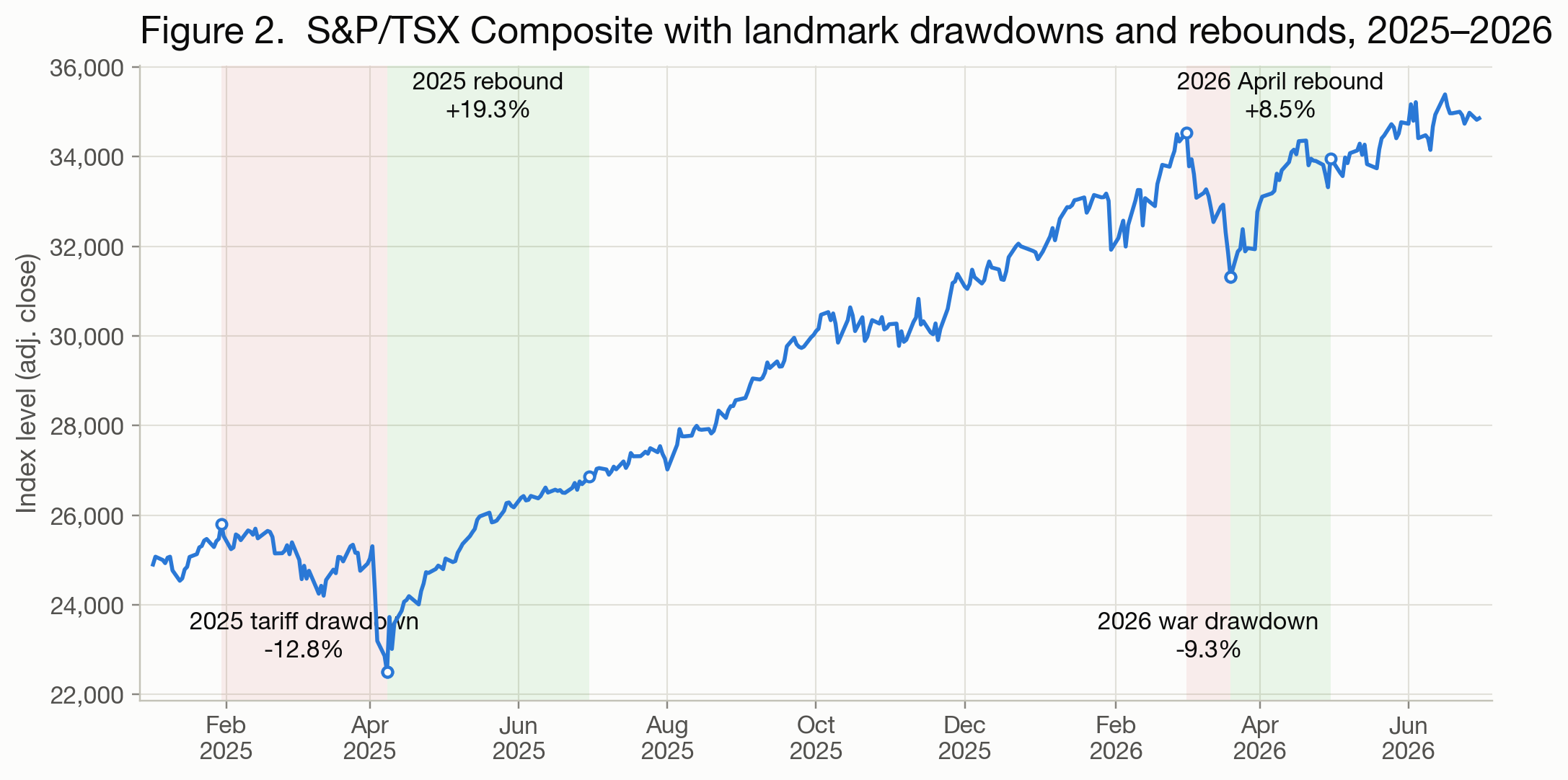 S&P/TSX Composite level, 2025–2026, with four landmark windows shaded and labelled with their TSX percentage moves.