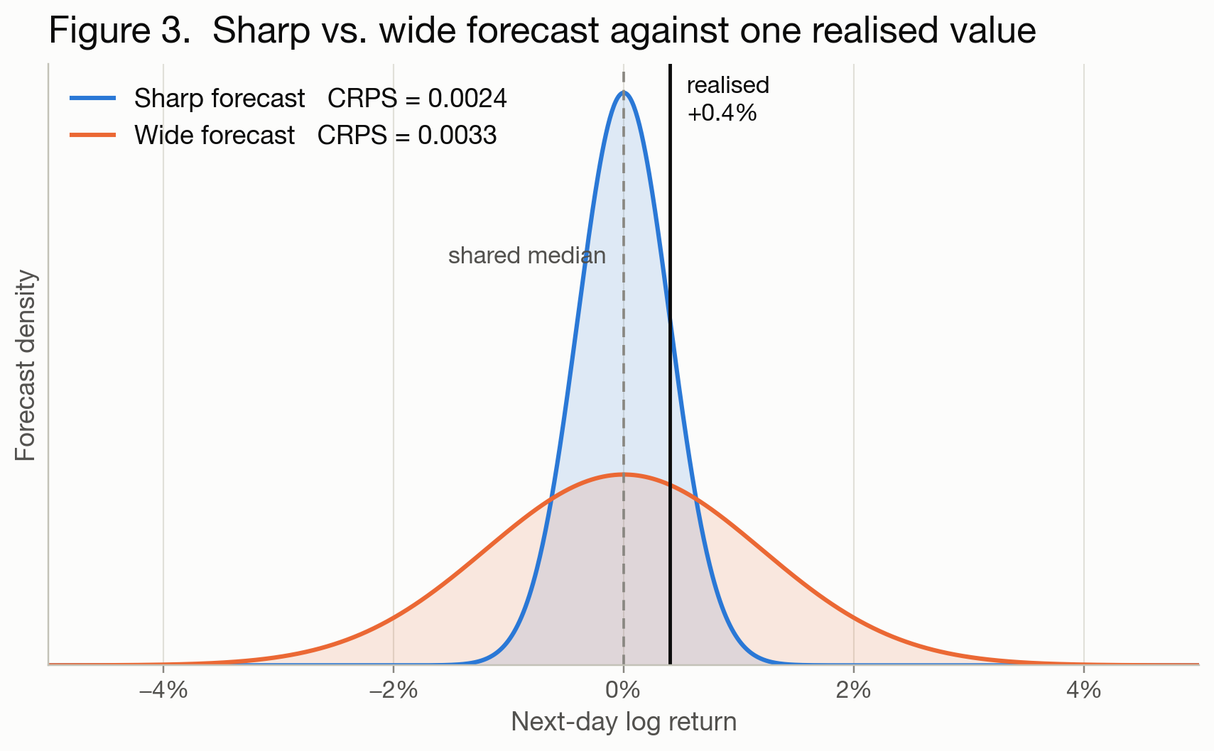 Two forecast distributions with the same median facing a realized +0.4% move; the sharp one scores lower.