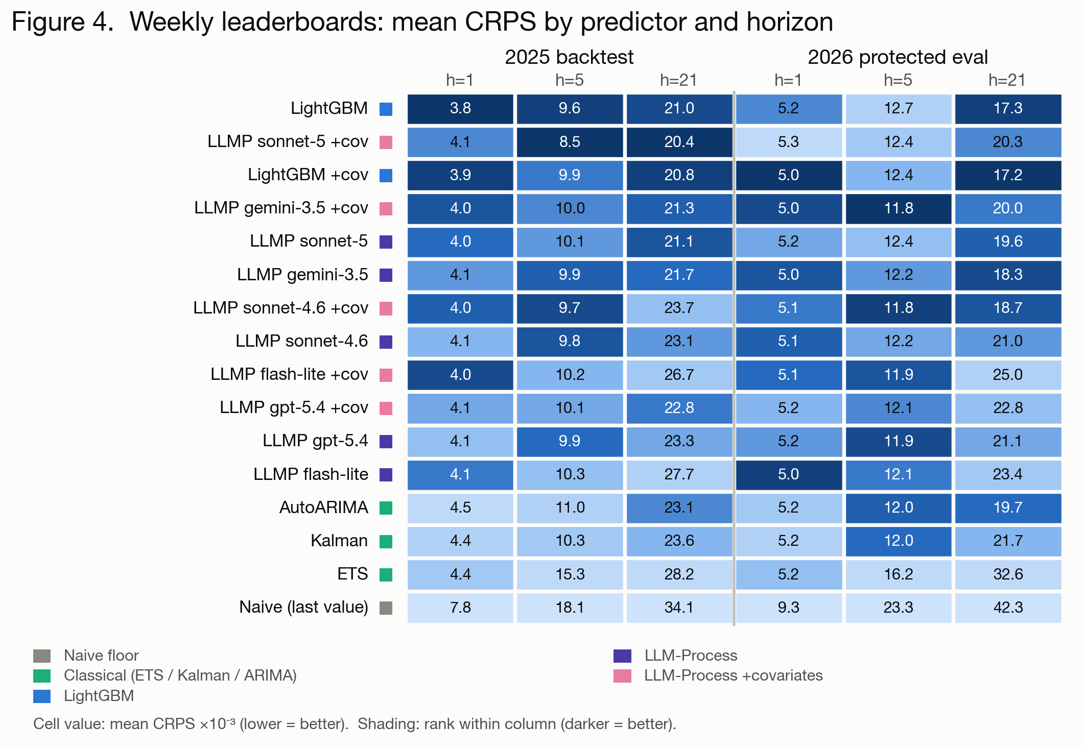Rank heatmap of mean CRPS by method and horizon, 2025 backtest beside the protected 2026 eval.
