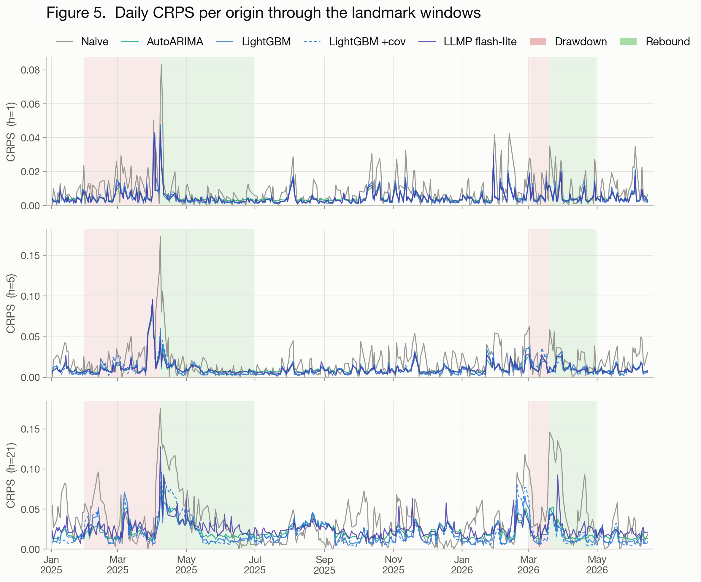 Per-origin CRPS day by day across 2025–26 at all three horizons; every method’s error spikes at the same landmark windows.