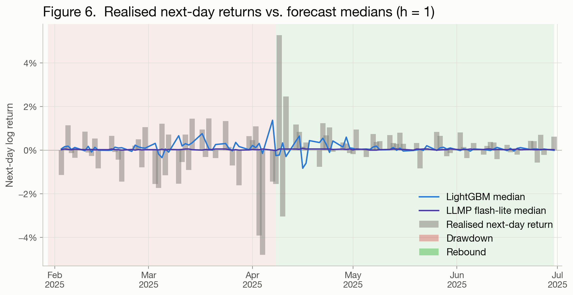 h=1 median forecasts versus the realized next-day return through the 2025 drawdown-and-rebound.