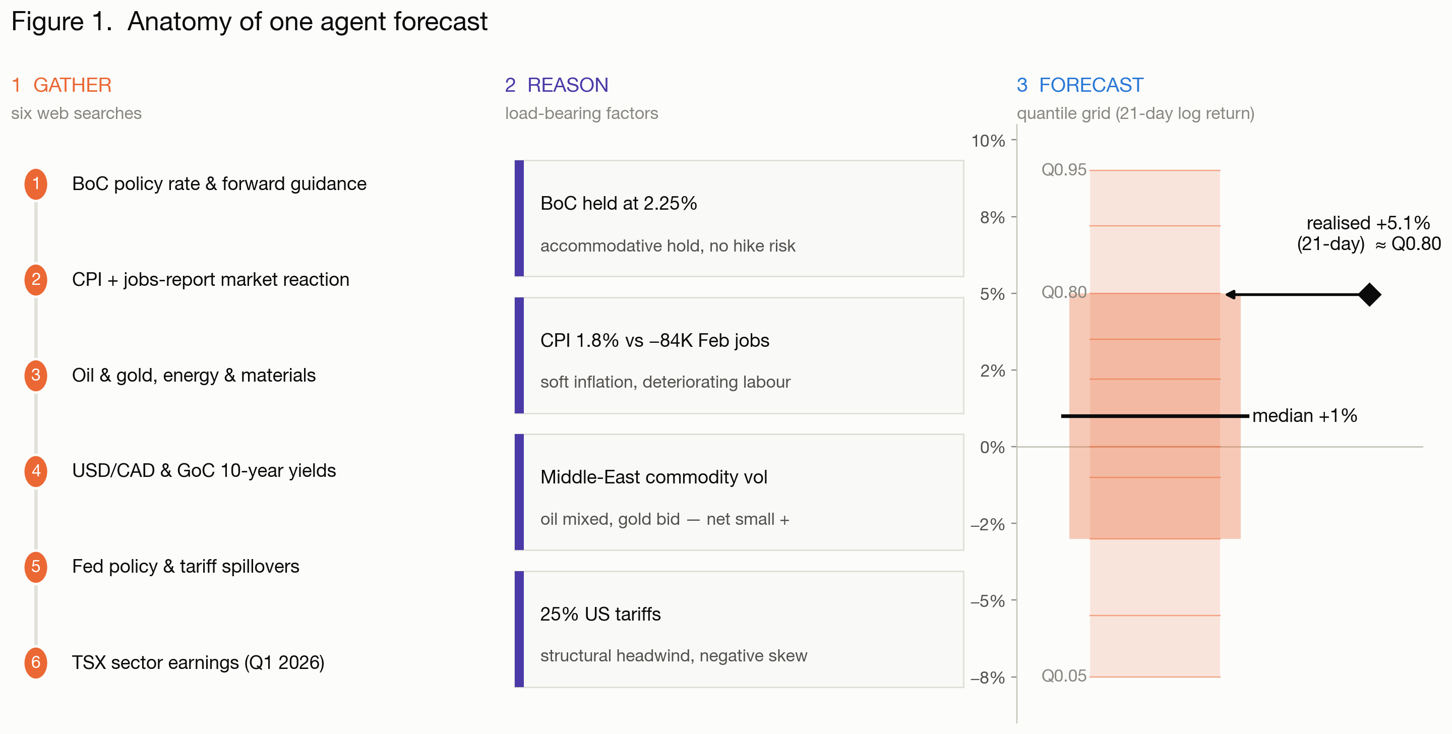 Anatomy of one agent forecast: search queries, rationale factors, and the emitted quantile grid.