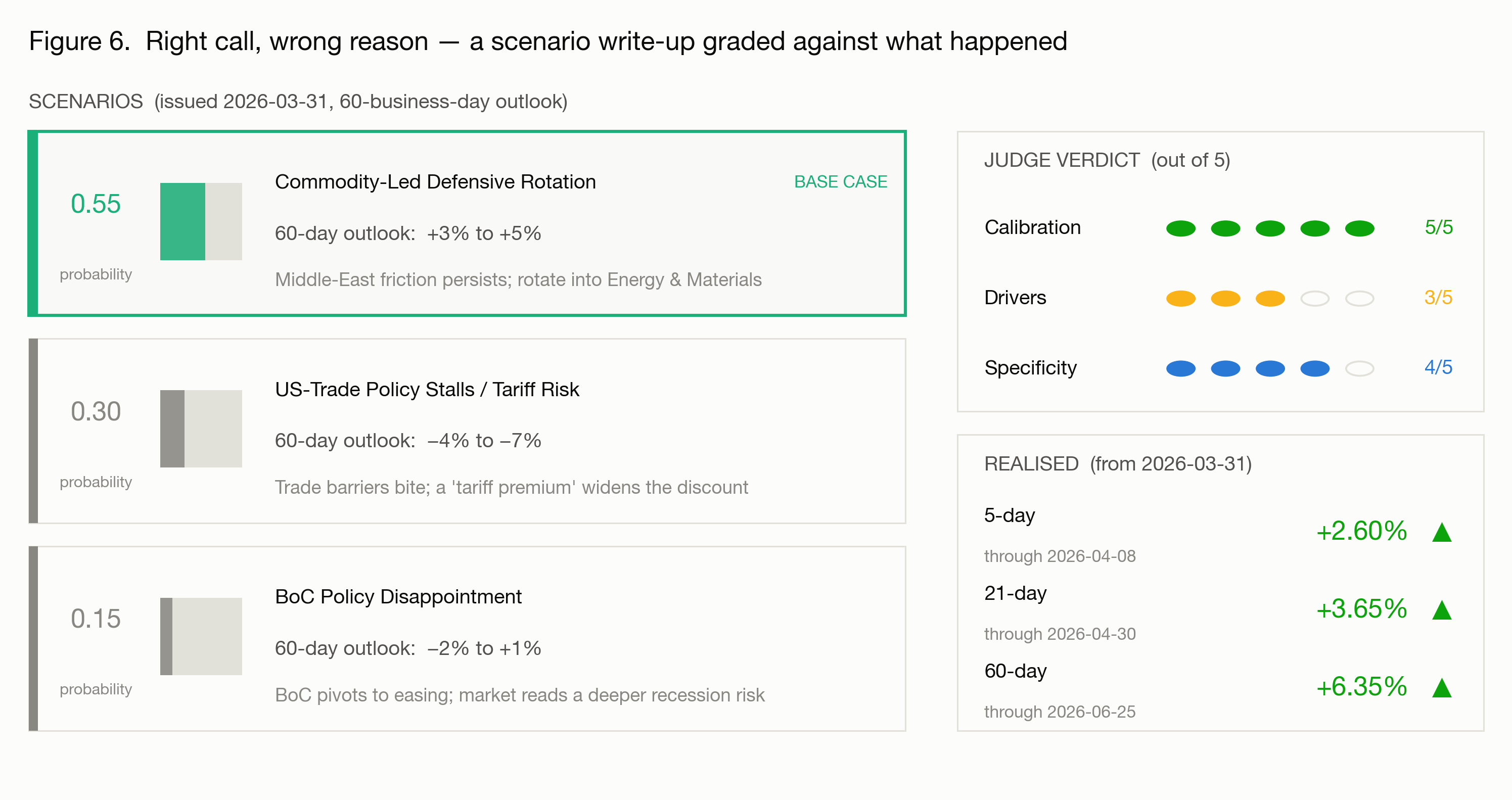 The war-low scenario card: three weighted scenarios beside the judge’s verdict and the realized returns.