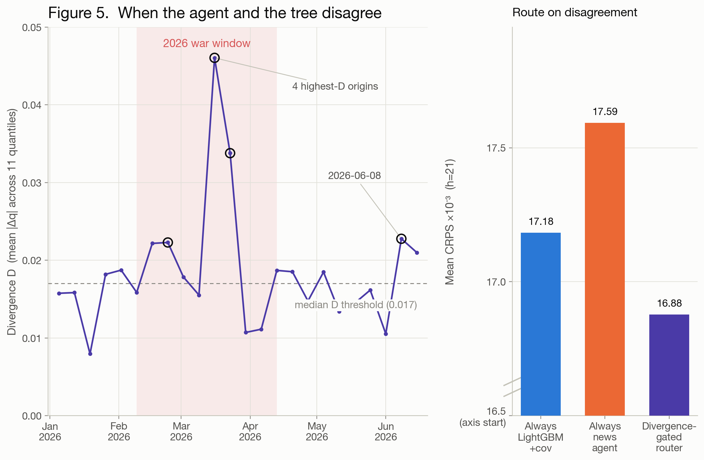 Agent-vs-LightGBM divergence per origin across the protected window, war window shaded, with router-vs-baselines CRPS bars inset.