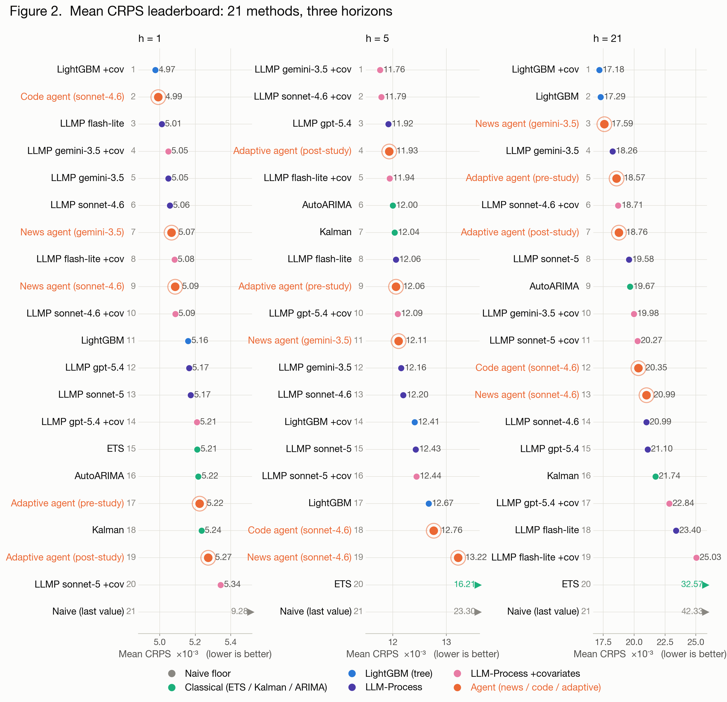 Protected-eval leaderboard: all 21 methods at each horizon, agent rungs highlighted.