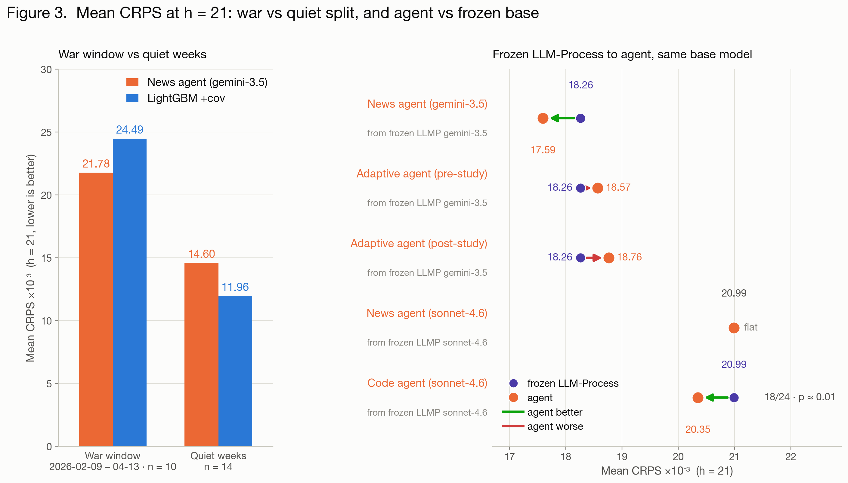 War-window vs quiet-week CRPS against LightGBM, and paired same-model deltas at h=21.