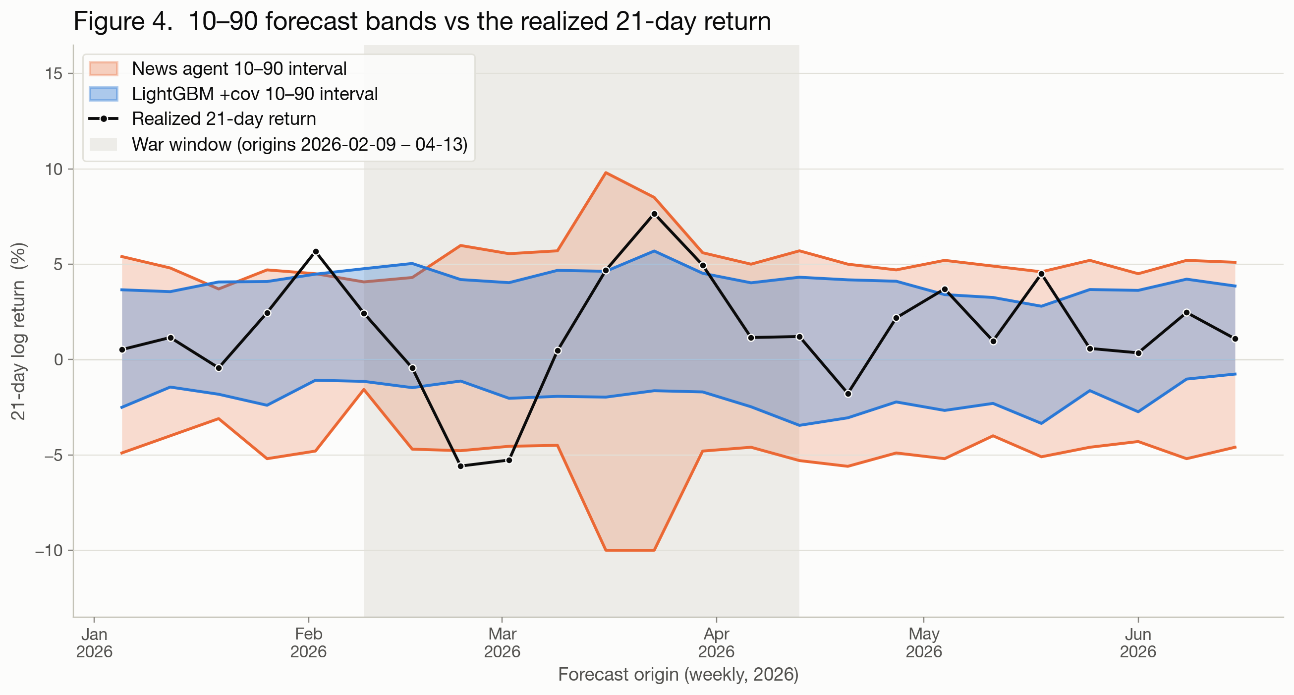 Prediction intervals over time: LightGBM’s band stays nearly constant while the news agent’s widens sharply through the war window.