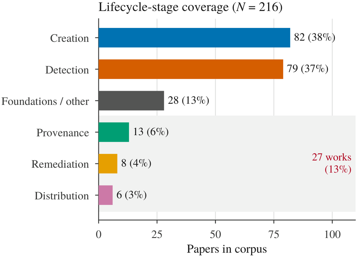 Bar chart of lifecycle-stage coverage: creation 94, detection 85, foundations 32, provenance 16, remediation 8, distribution 4