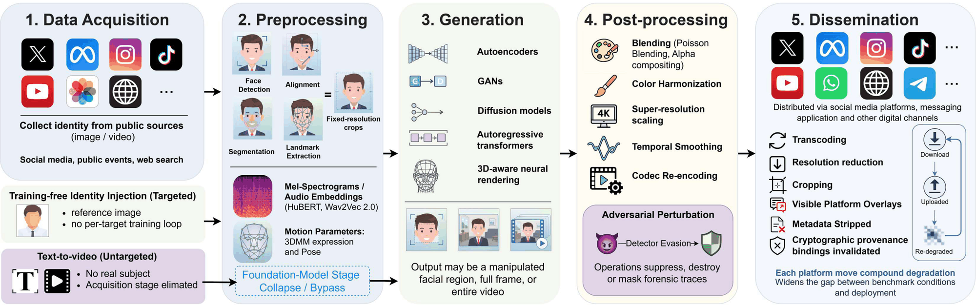 Five-stage deepfake pipeline: data acquisition, preprocessing, generation, post-processing, and dissemination