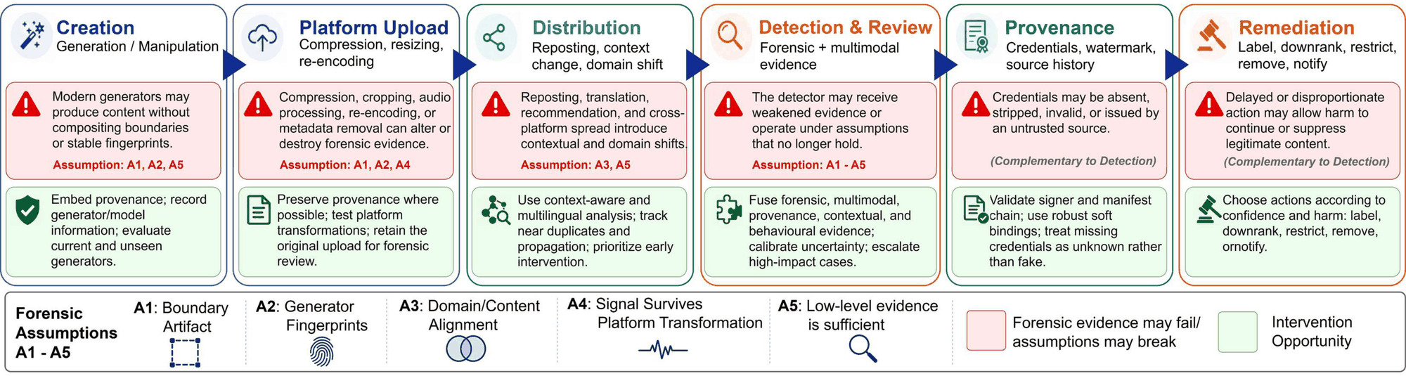 The deepfake lifecycle from creation through platform upload, distribution, detection, provenance, and remediation, annotated with the forensic assumptions at risk at each stage