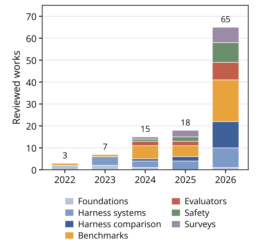Reviewed works by research topic and year from 2022 to 2026.