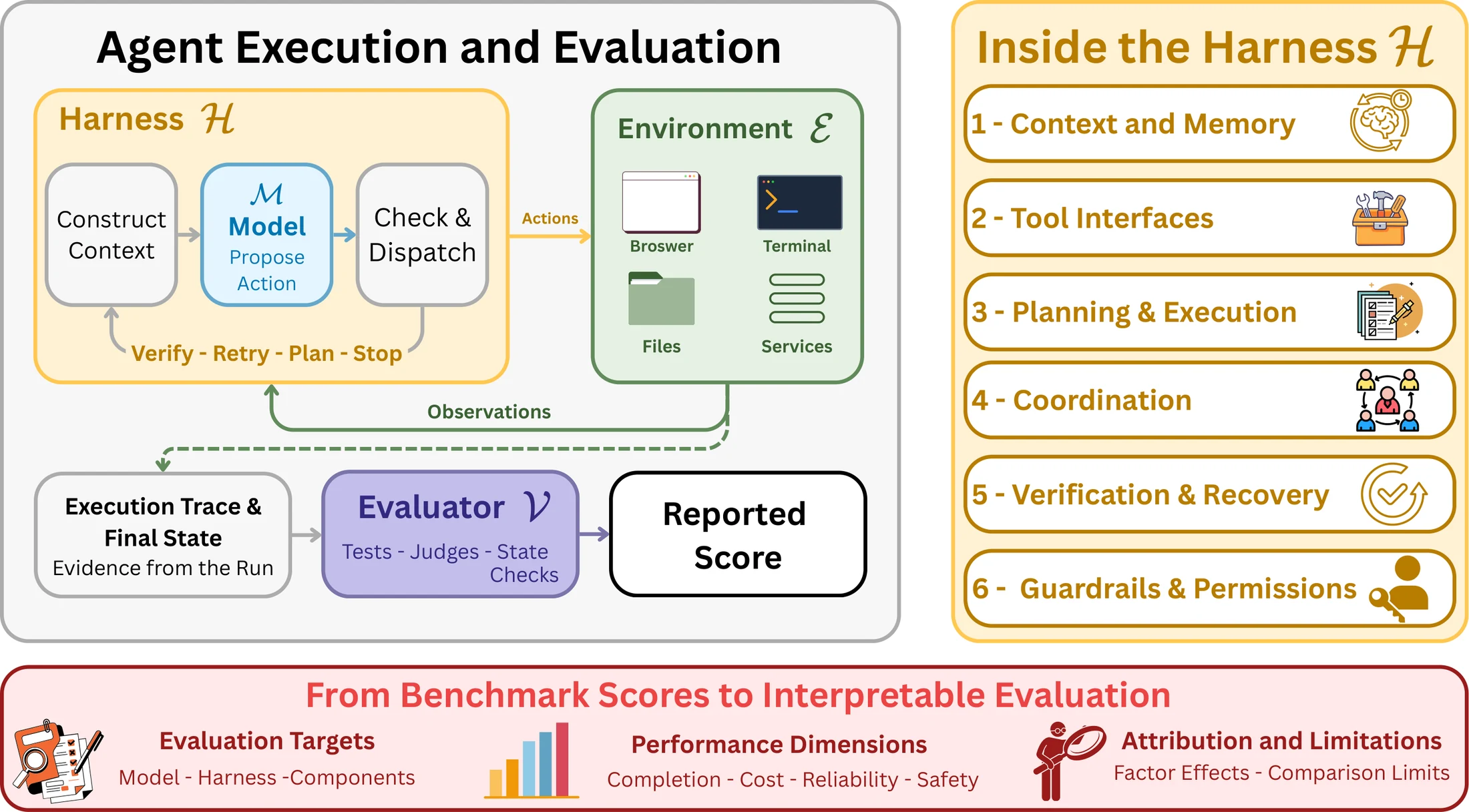 Overview of the model, harness, environment, and evaluator in harness-aware agent evaluation.