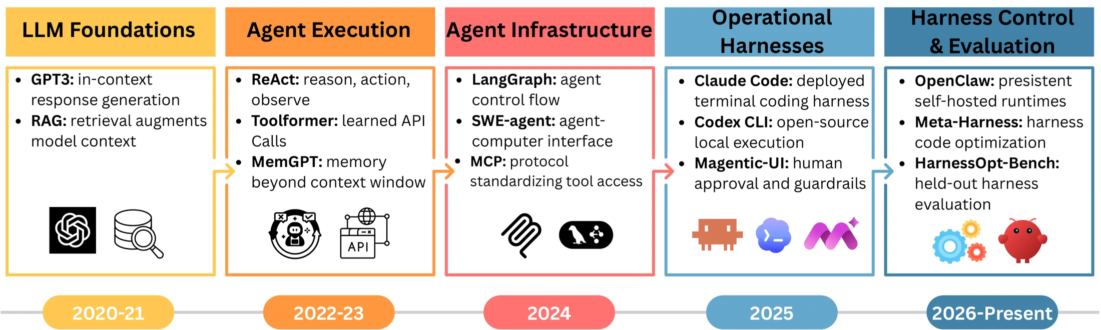 Timeline from LLM foundations through agent execution and frameworks to harness control and evaluation.