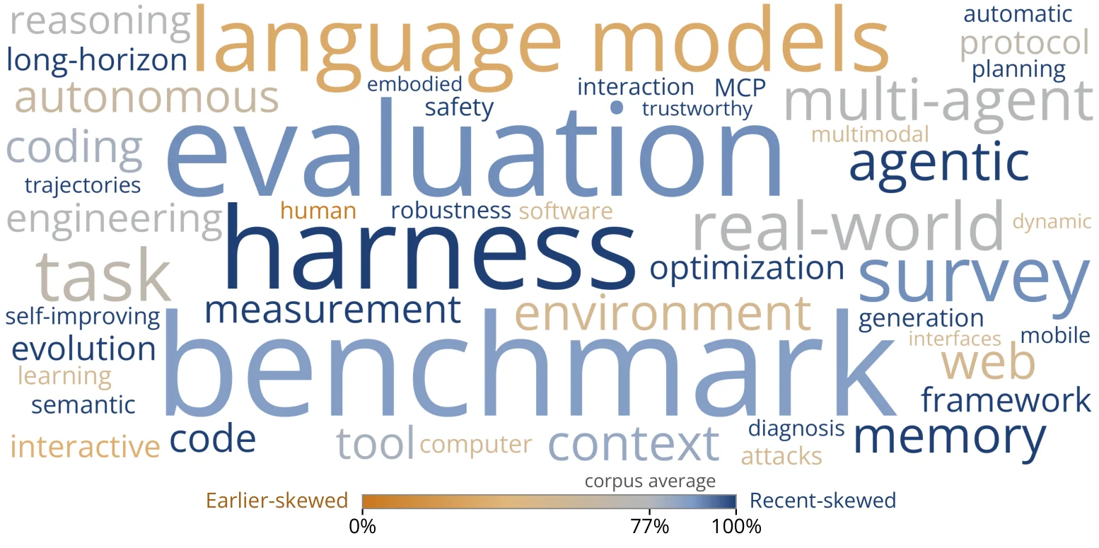 Terms used in paper titles, sized by frequency and colored by whether they skew toward recent work.