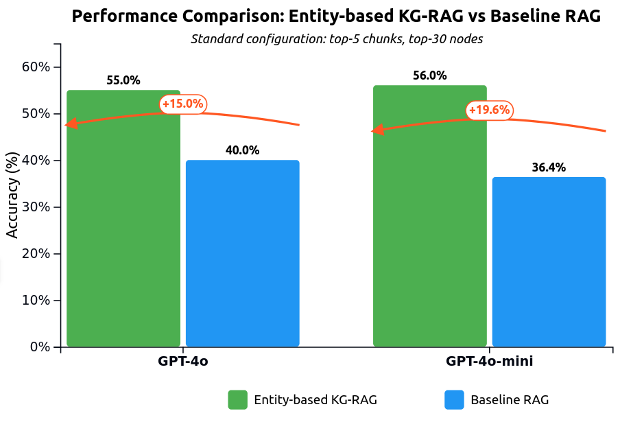 Performance Comparison