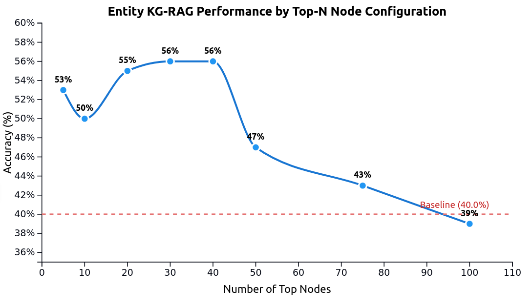 KG-RAG Performance by Top-N Nodes