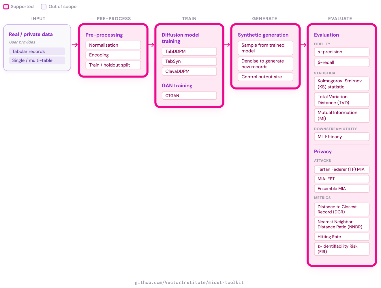 Diagram of the MIDST Toolkit pipeline showing stages for input, pre-processing, training, generation, and evaluation