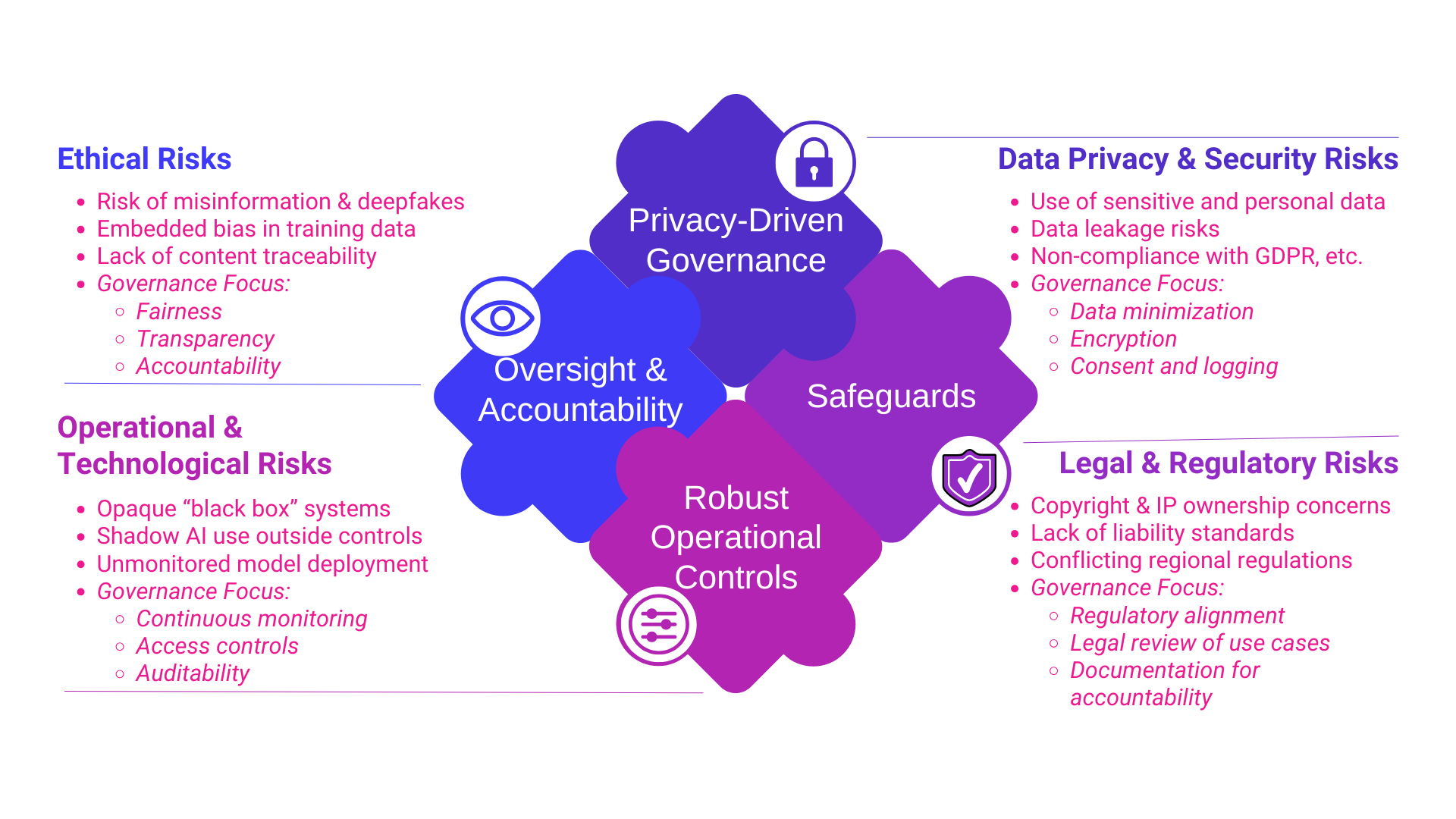 Fig. 1. Key Governance Challenges in GenAI