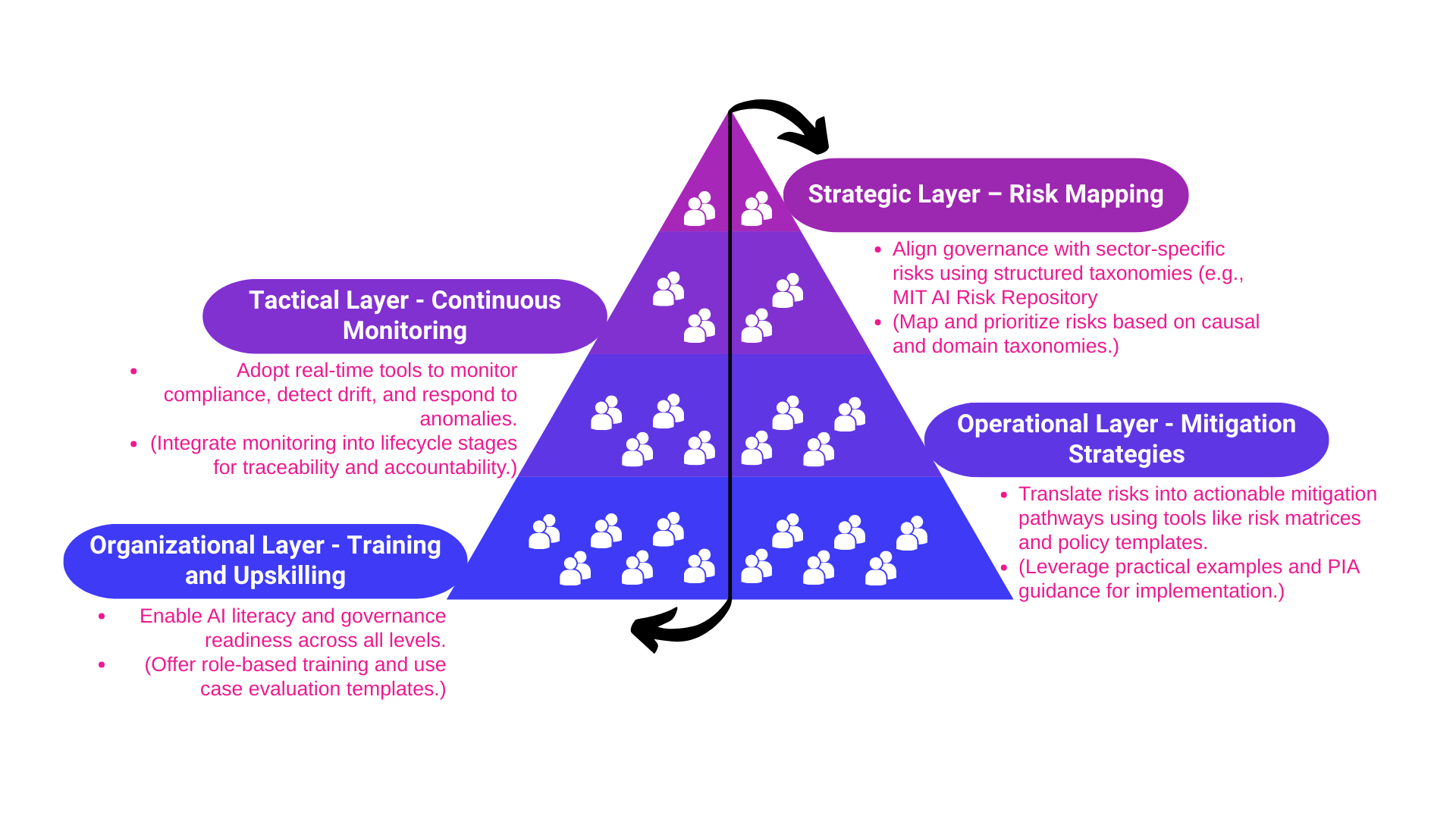 Fig. 3. Implementing GenAI Governance: A Bi-Directional Execution Guide