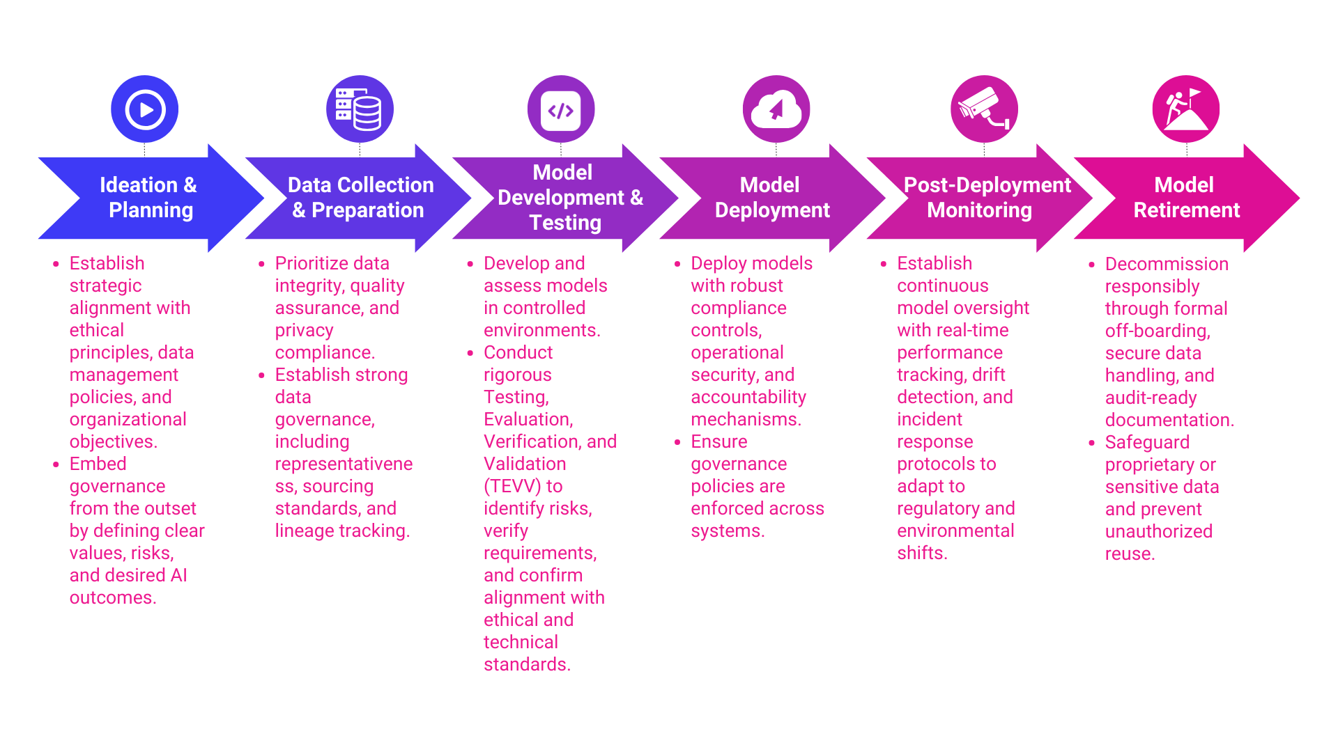 Fig. 2. Responsible GenAI Governance Across the Model Lifecycle