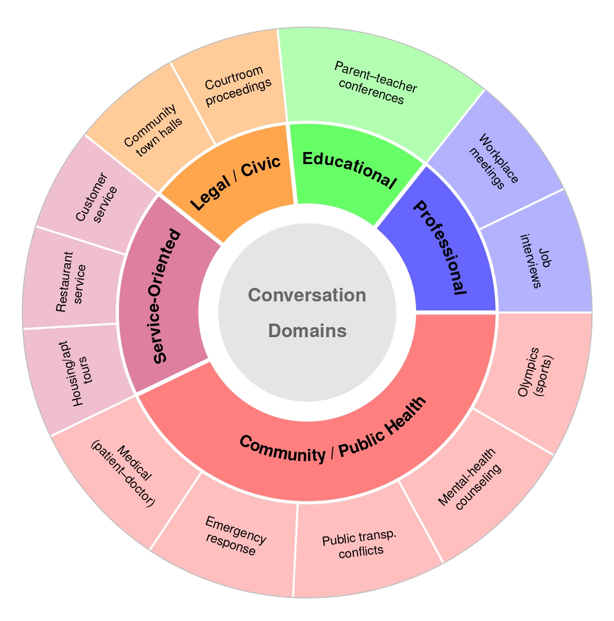 Sunburst chart showing the distribution of 13 conversational topics across 5 domains