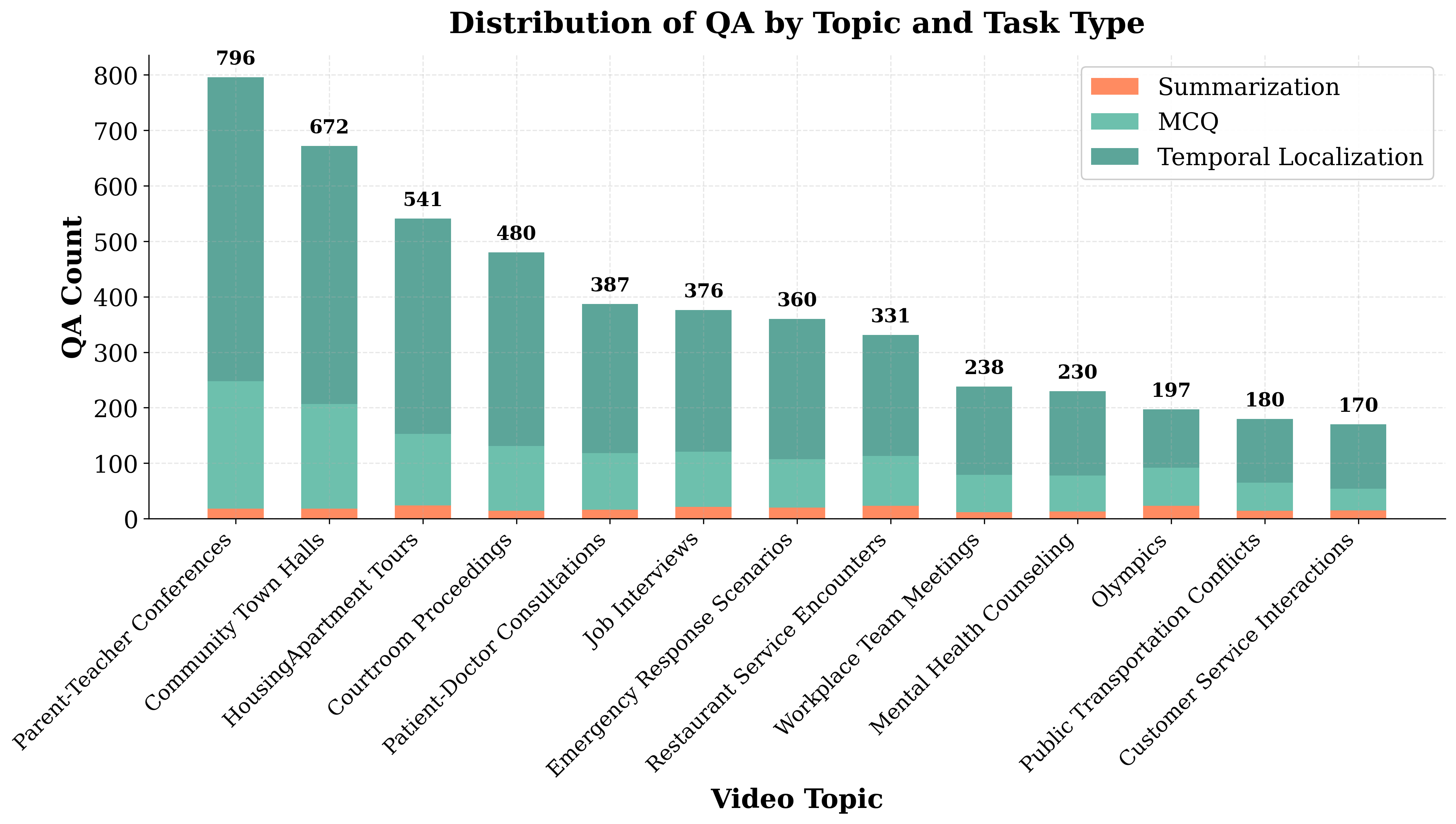 Bar chart showing distribution of summarization, MCQ, and temporal localization questions across topics
