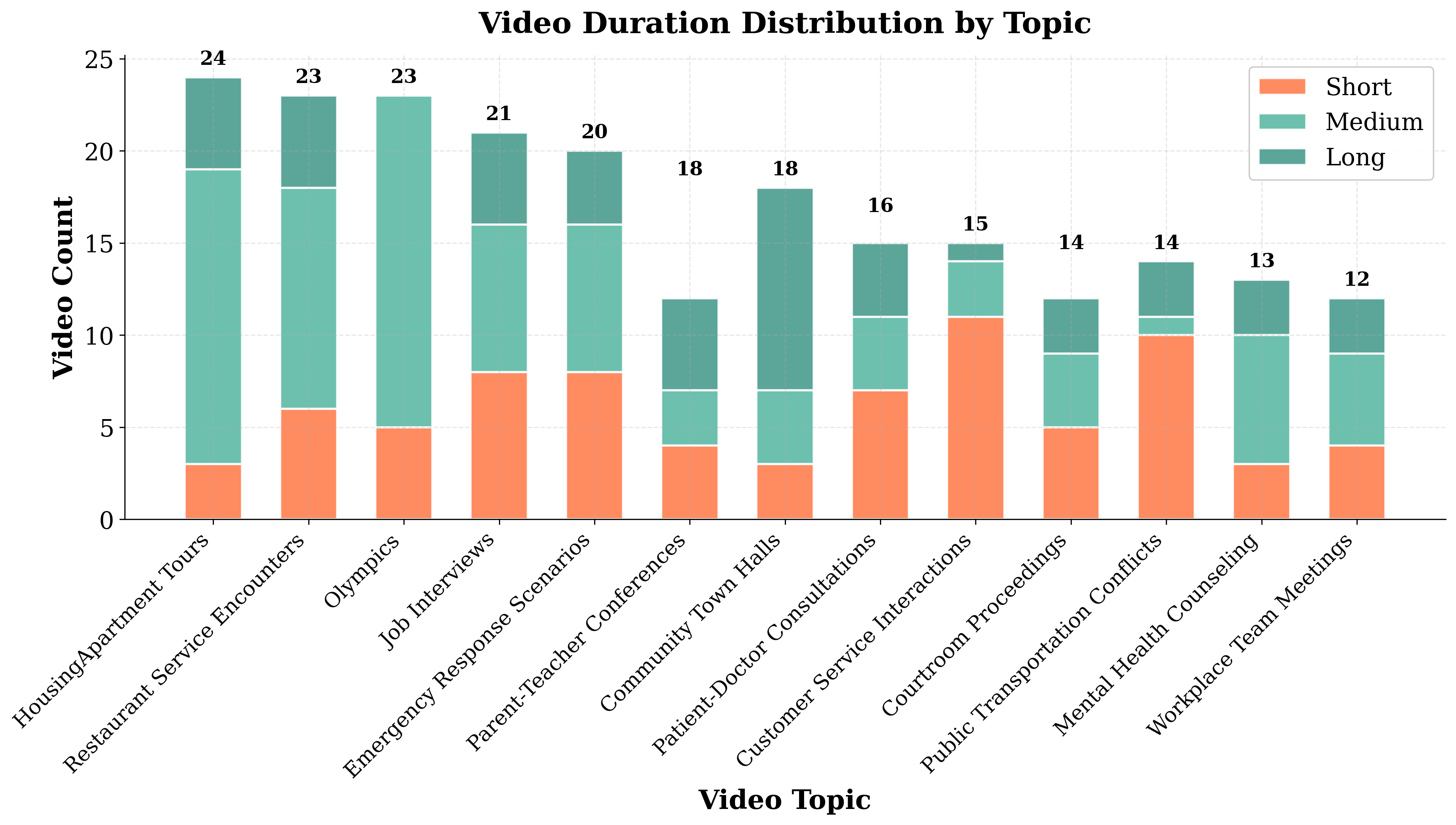 Bar chart showing video duration distribution across topics with short, medium, and long videos