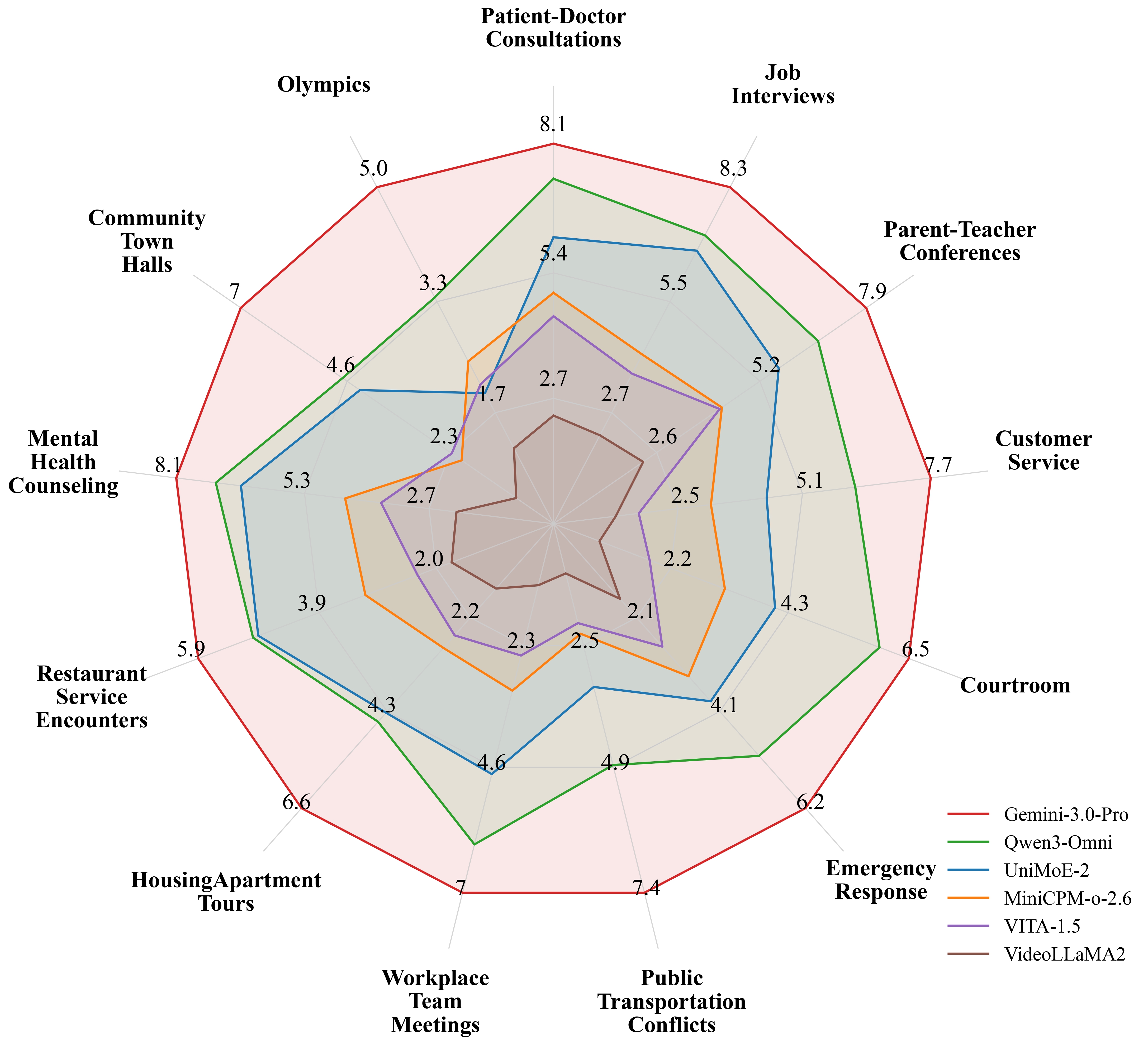 Radar chart showing per-topic performance across 13 conversational domains for 6 models