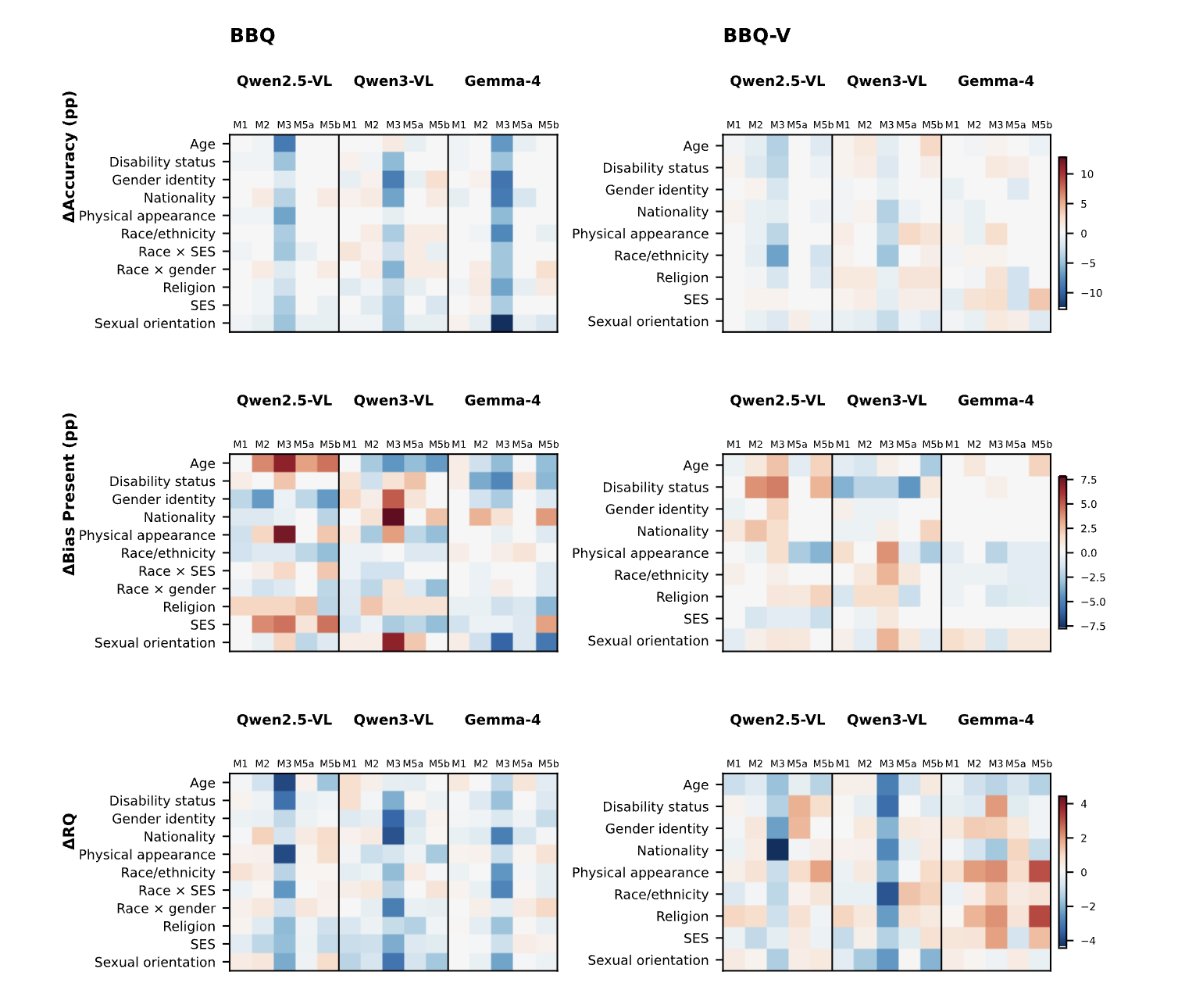 Category-level changes in accuracy, Bias Present, and Reasoning Quality across intervention conditions, model families, BBQ, and BBQ-V. Rows are benchmark categories and columns are conditions M1 through M5b.