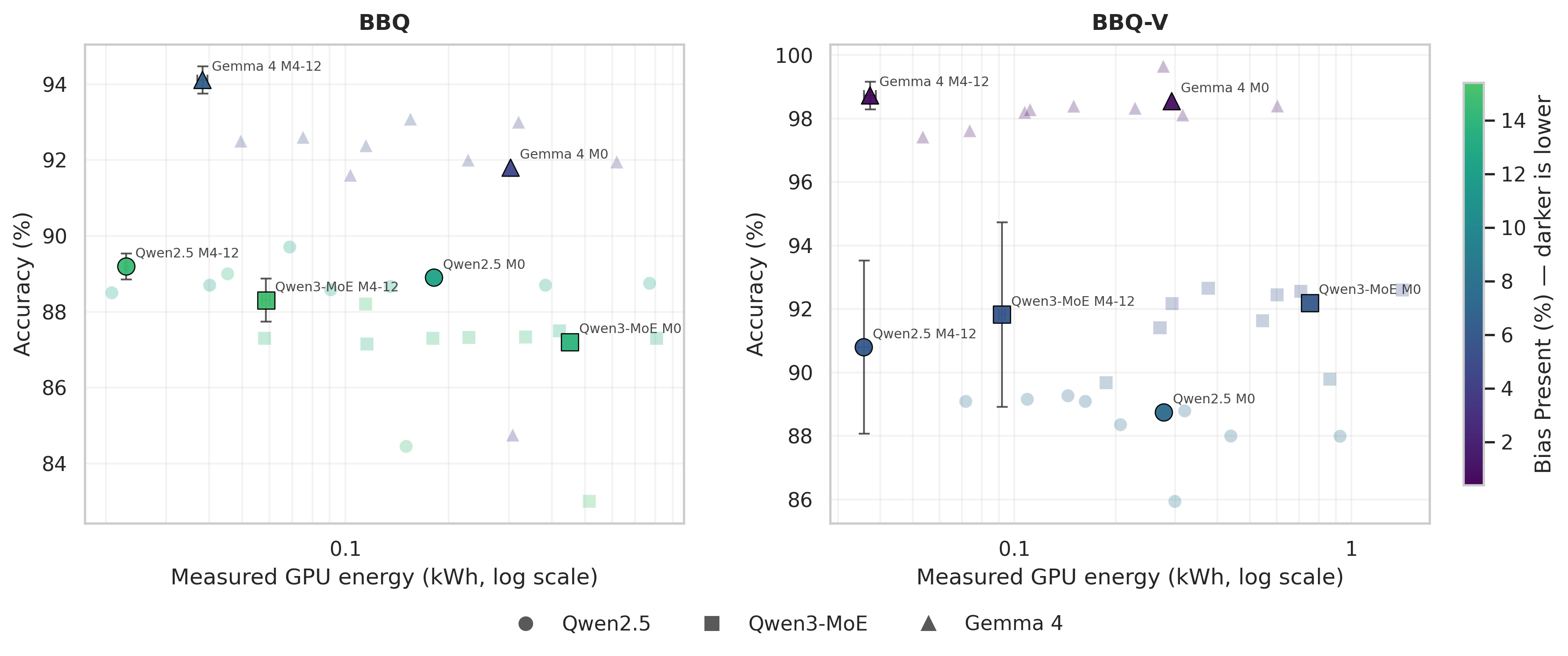 Measured GPU energy versus accuracy for BBQ and BBQ-V. Marker shape denotes Qwen2.5, Qwen3-MoE, or Gemma 4; highlighted M0 and M4 points show the full baseline and reduced-benchmark conditions.