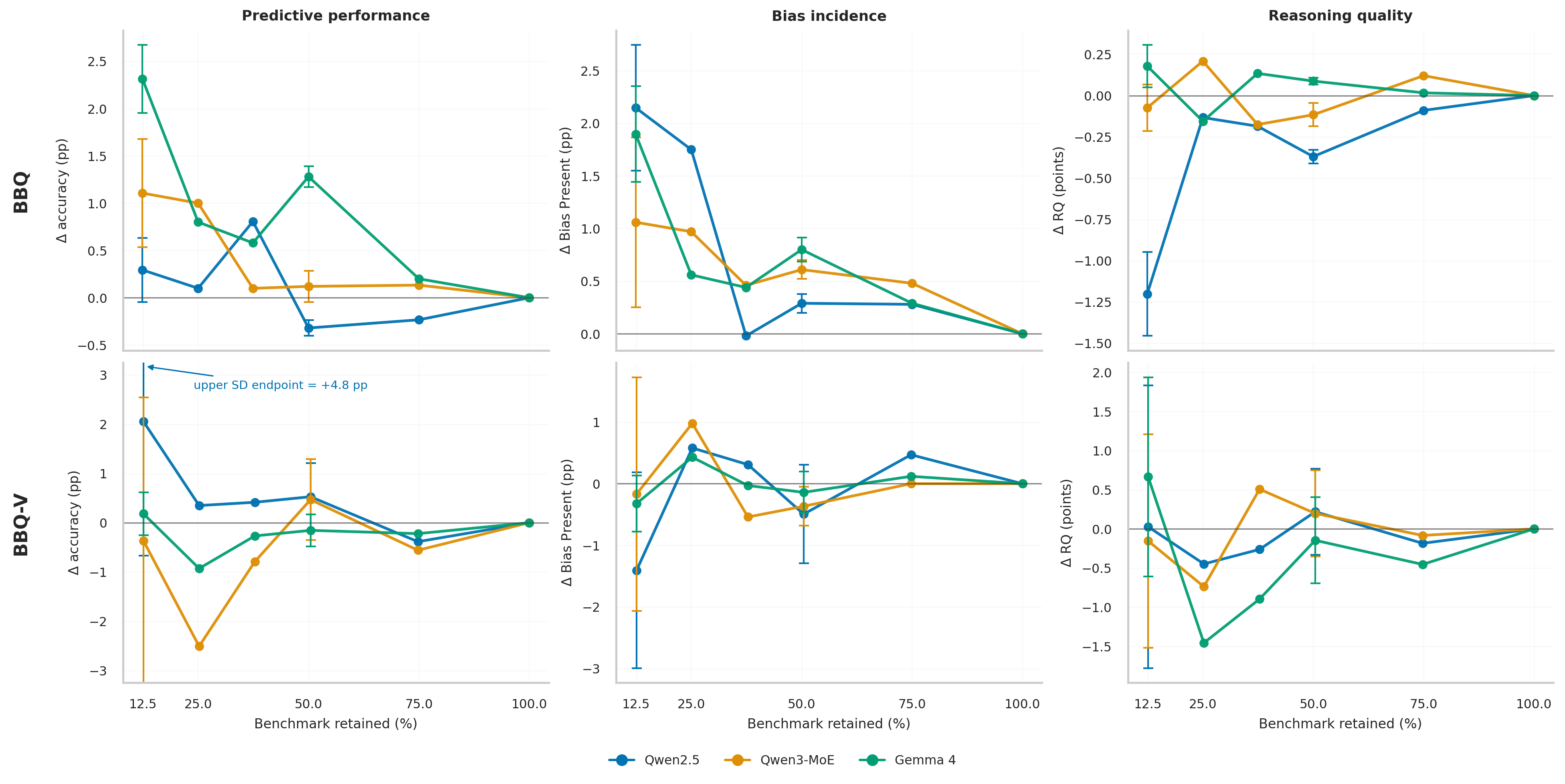 Changes from the full evaluation result as the retained benchmark percentage decreases from 100 to 12.5 percent. Columns show accuracy, Bias Present, and Reasoning Quality; rows show BBQ and BBQ-V; colored lines indicate the three models.