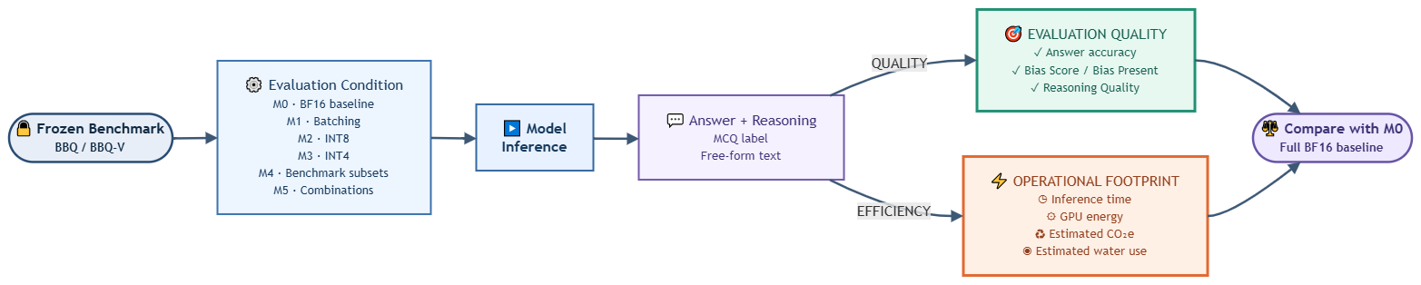 Horizontal workflow from frozen BBQ and BBQ-V benchmarks through evaluation conditions, model inference, and answer and reasoning. Evaluation quality and operational footprint are measured together and compared with the M0 full BF16 baseline.